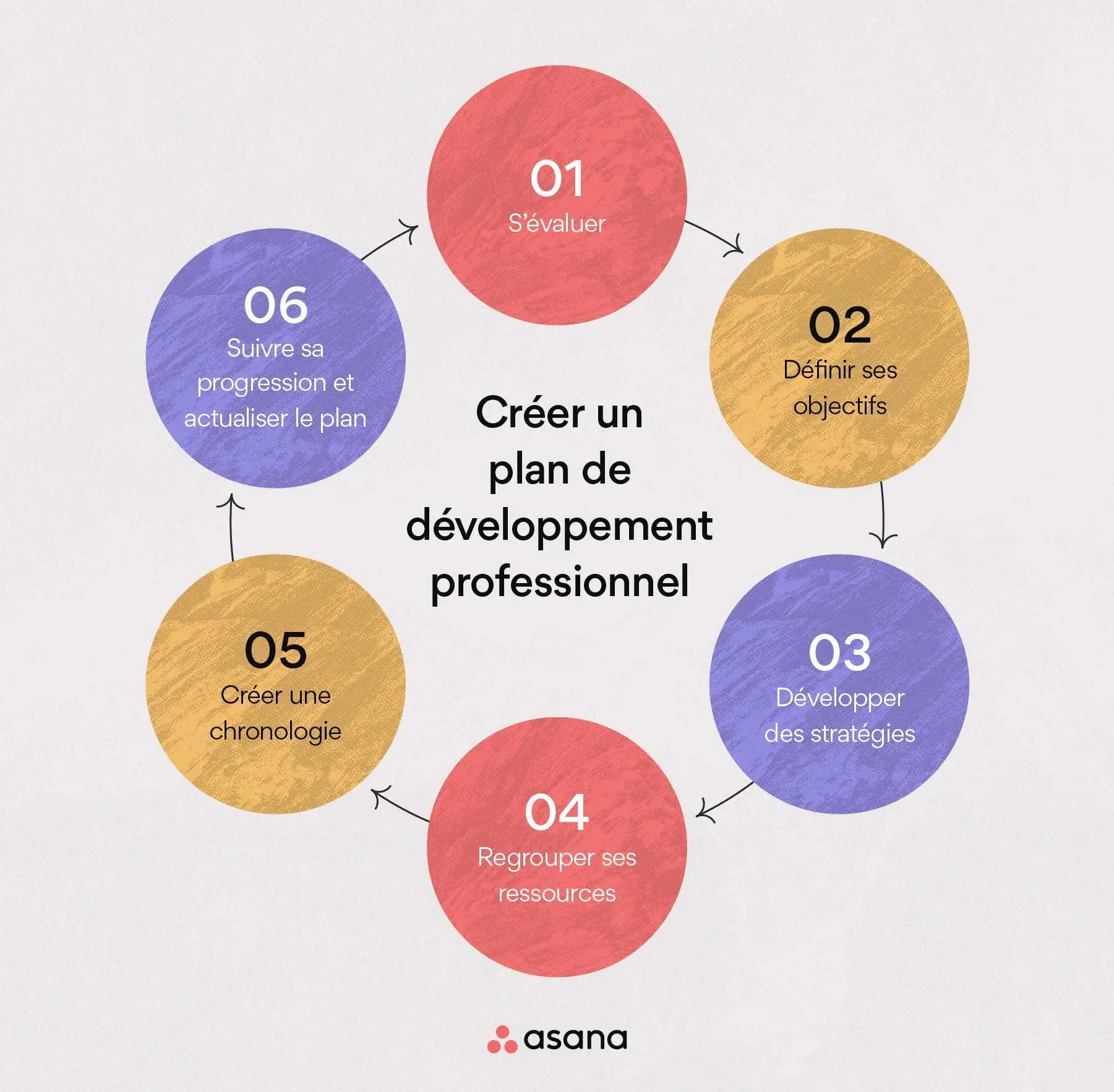 CPD plan French