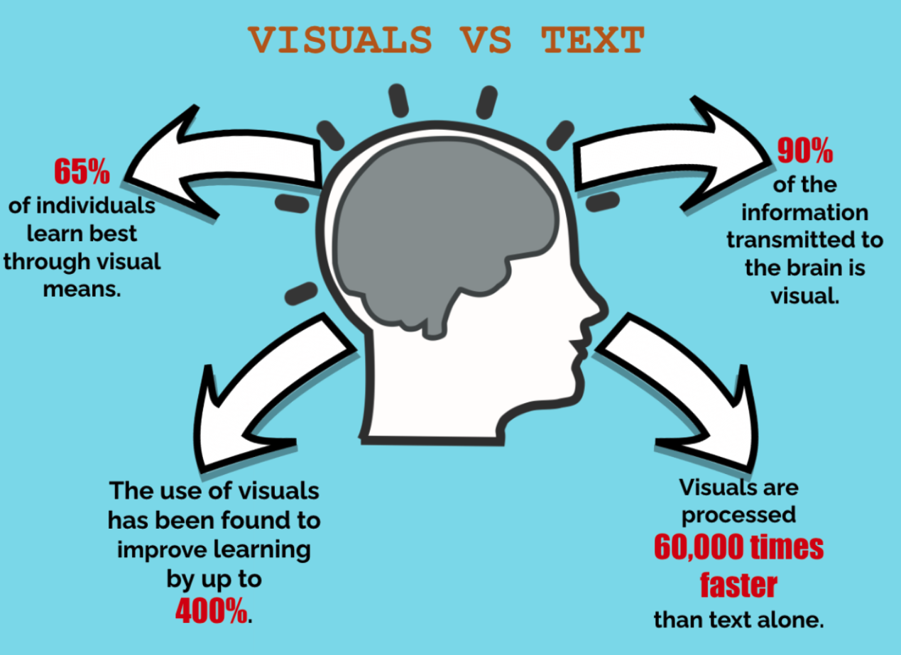 Information retention through visual means