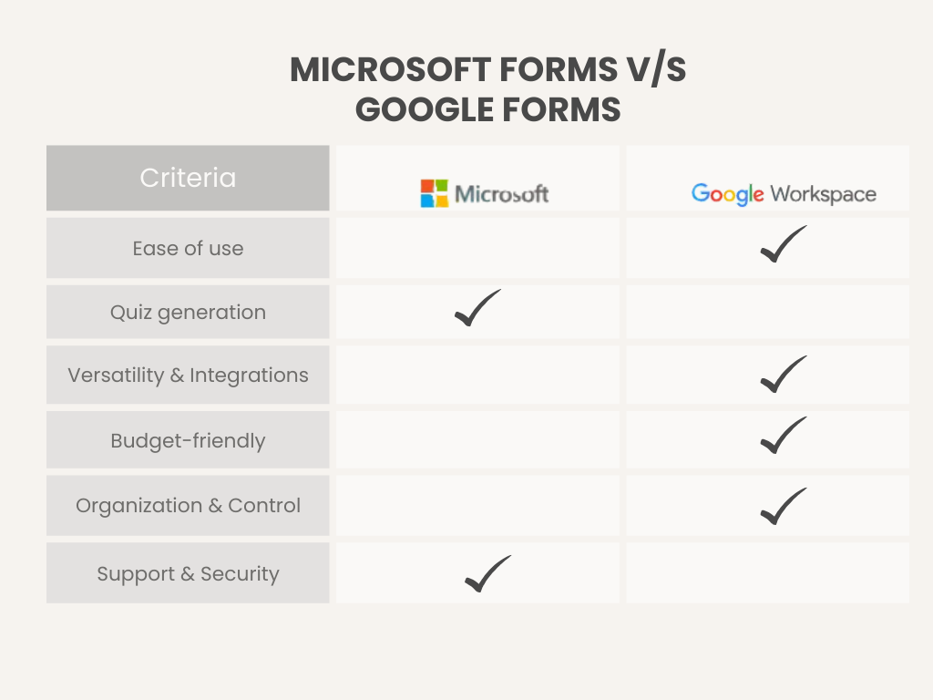 Microsoft Forms vs Google Forms comparison