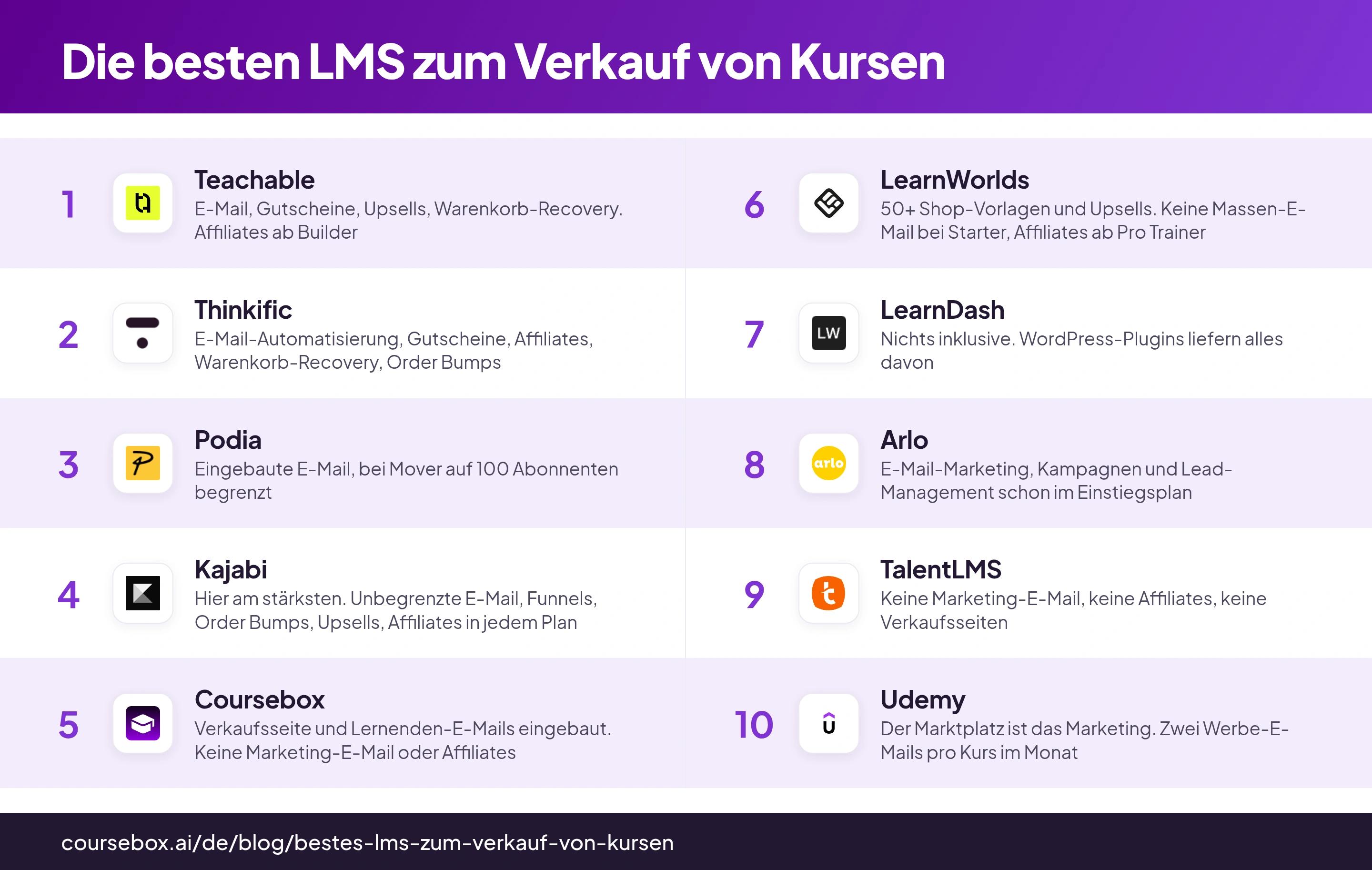 Infografik mit einer Rangliste der 10 besten LMS zum Verkauf von Kursen 2026 im direkten Vergleich