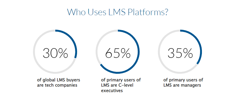 Percentage of people who use LMS platforms the most.