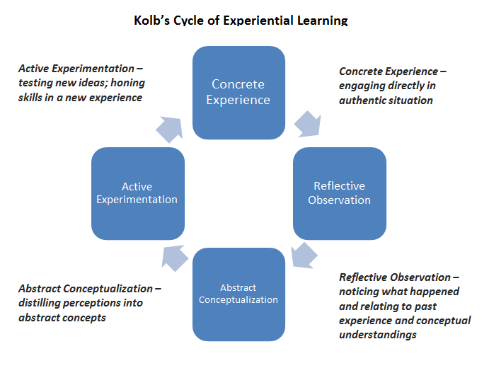 Kolb’s cycle of experiential learning
