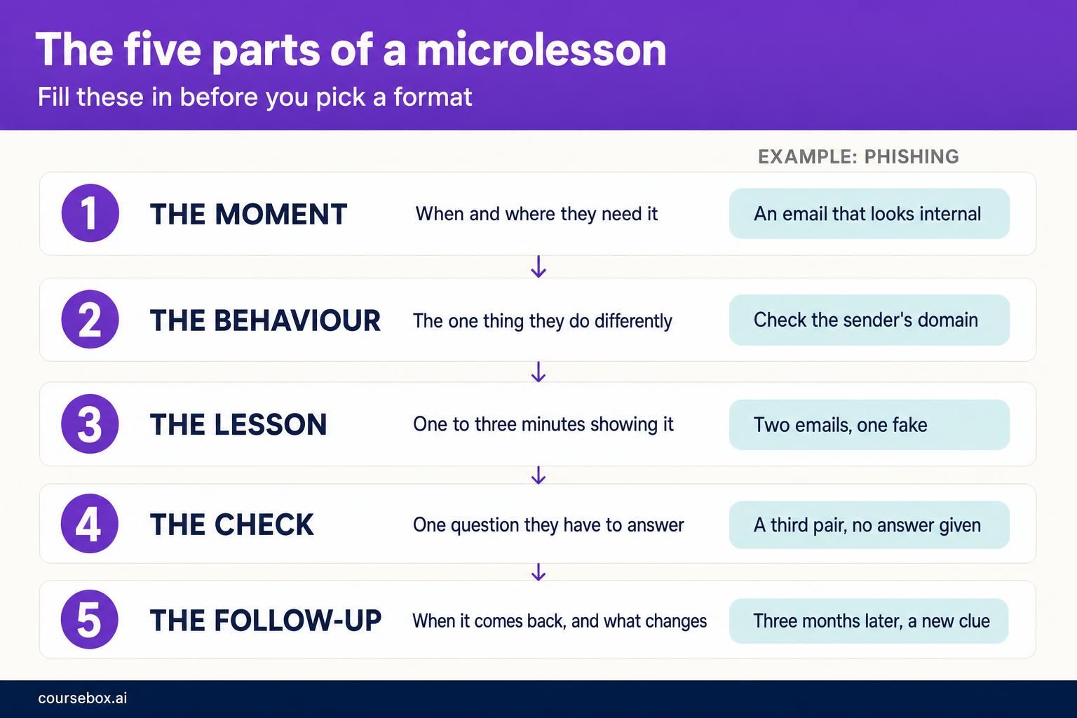 The five parts of a microlesson: the moment, the behaviour, the lesson, the check and the follow-up, each shown with a worked phishing example