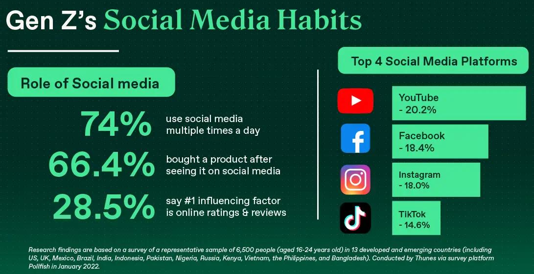 Gen Z’s social media habits