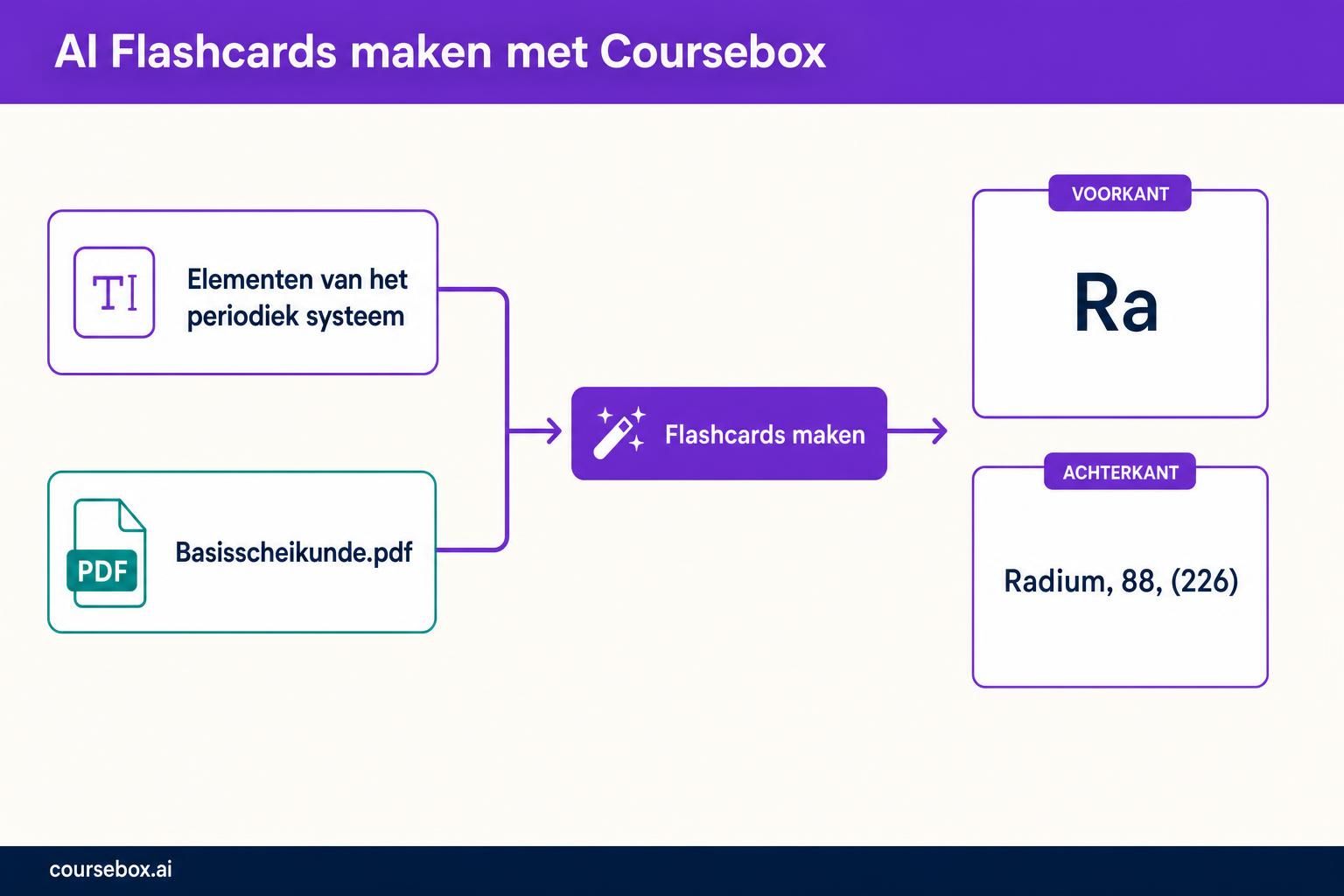 Illustratie van Coursebox voor het maken van AI Flashcards: invoerveld „Elementen van het periodiek systeem”, bestand „Basisscheikunde.pdf”, knop „Flashcards maken”, kaart met de voorkant „Ra”, kaart met de achterkant „Radium, 88, (226)”