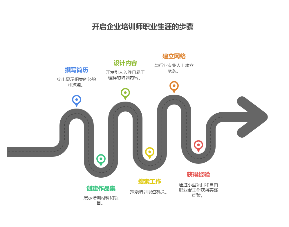 开启企业培训师职业生涯的步骤