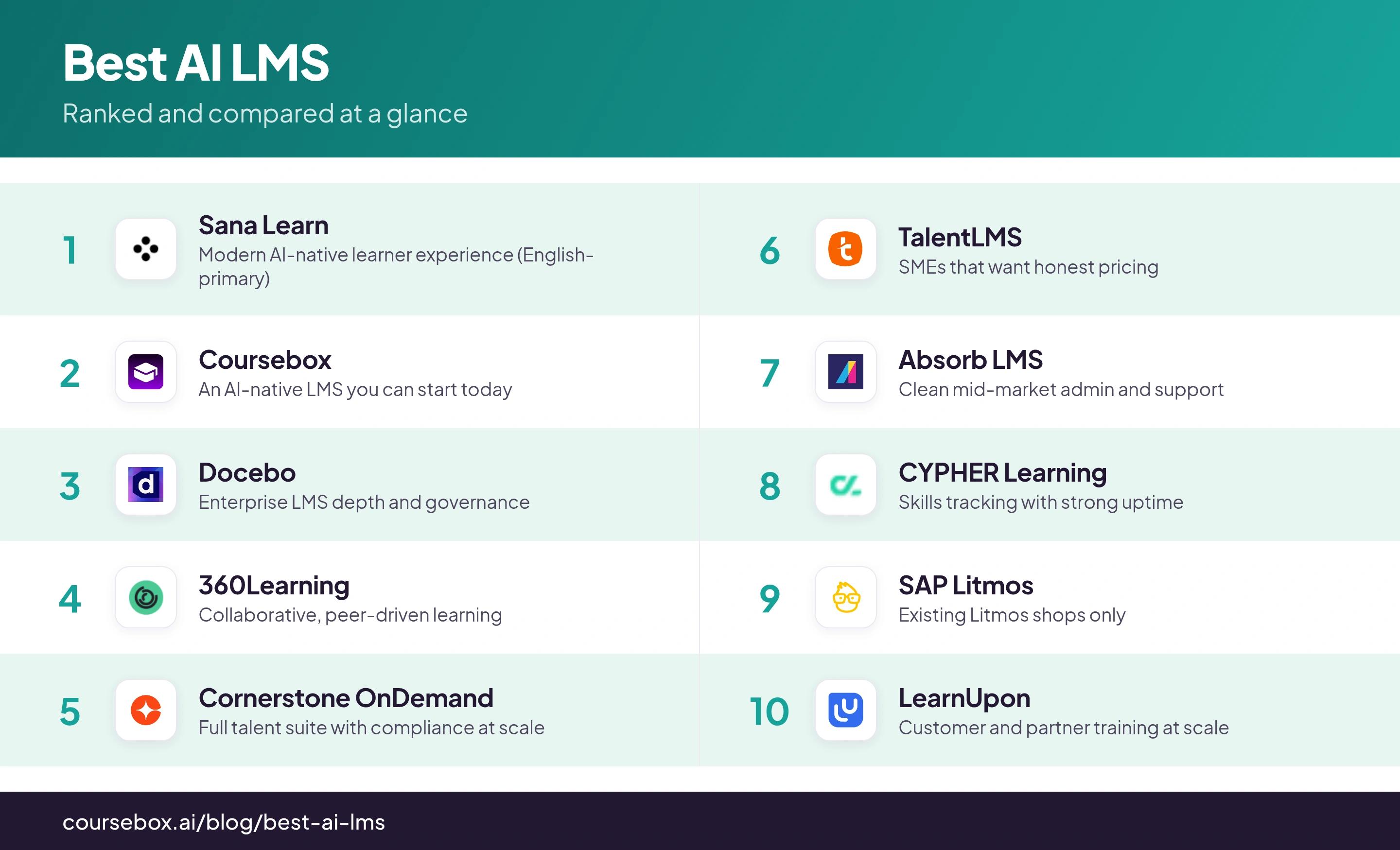 Infographic ranking the 10 best AI LMS in 2026, compared at a glance