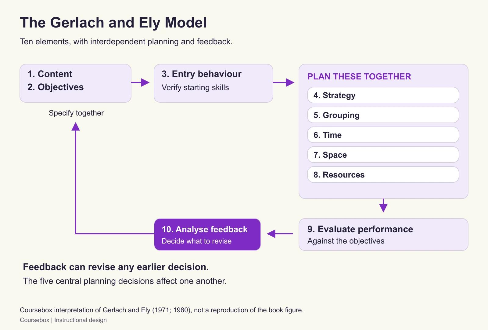Gerlach and Ely model diagram links content and objectives with entry behaviour, five interdependent planning decisions, performance evaluation and feedback to revise earlier decisions.