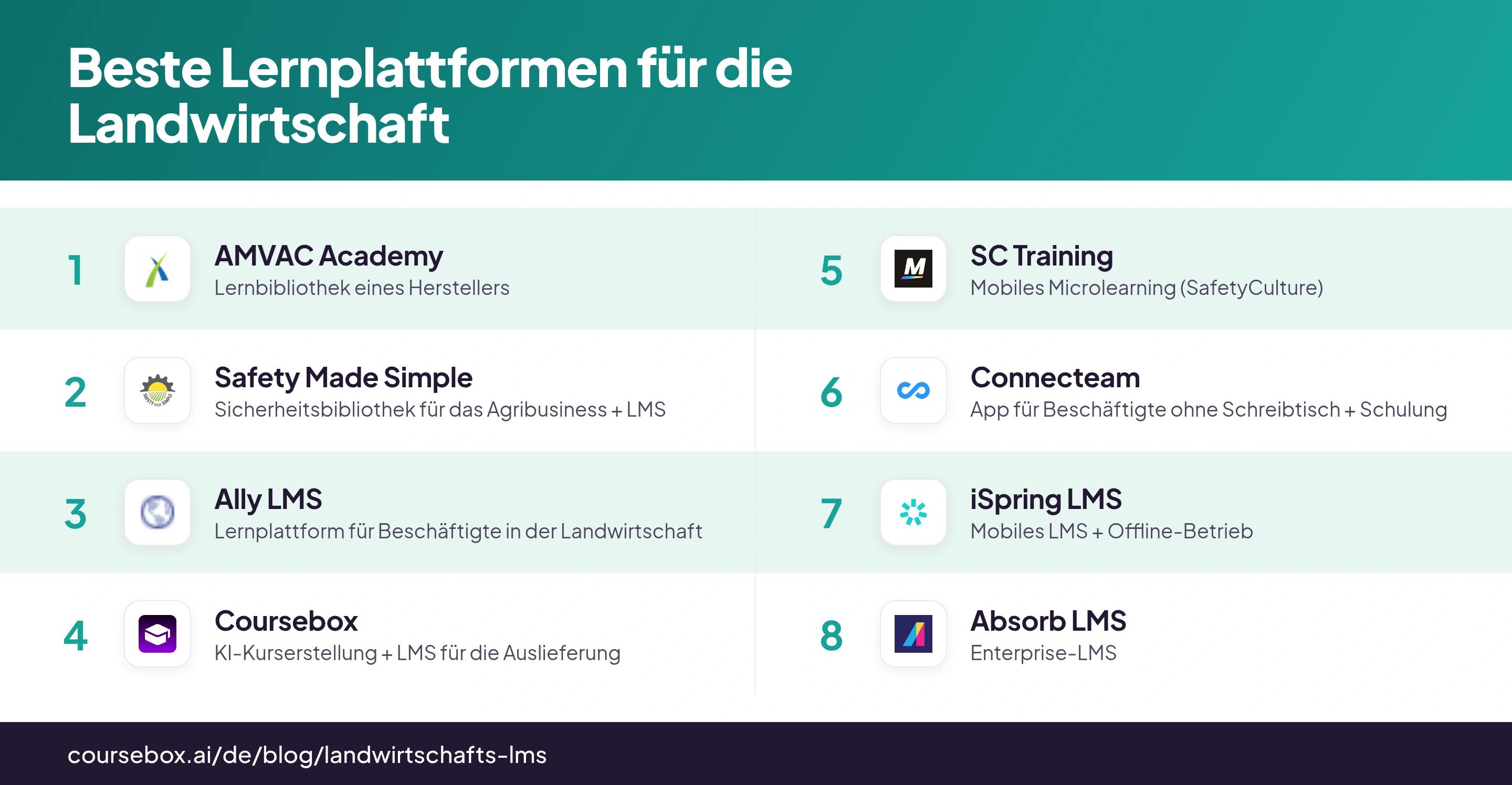 Infografik: Acht Schulungsangebote für die Landwirtschaft im Vergleich, mit Produktlogos, von AMVAC Academy bis Absorb LMS