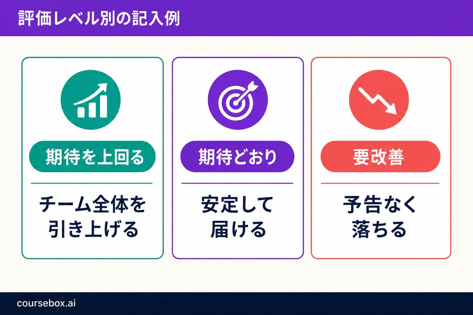 人事評価で強みを判定する3段階：期待を上回るはチーム全体を引き上げる、期待どおりは安定して届ける、要改善は予告なく落ちる