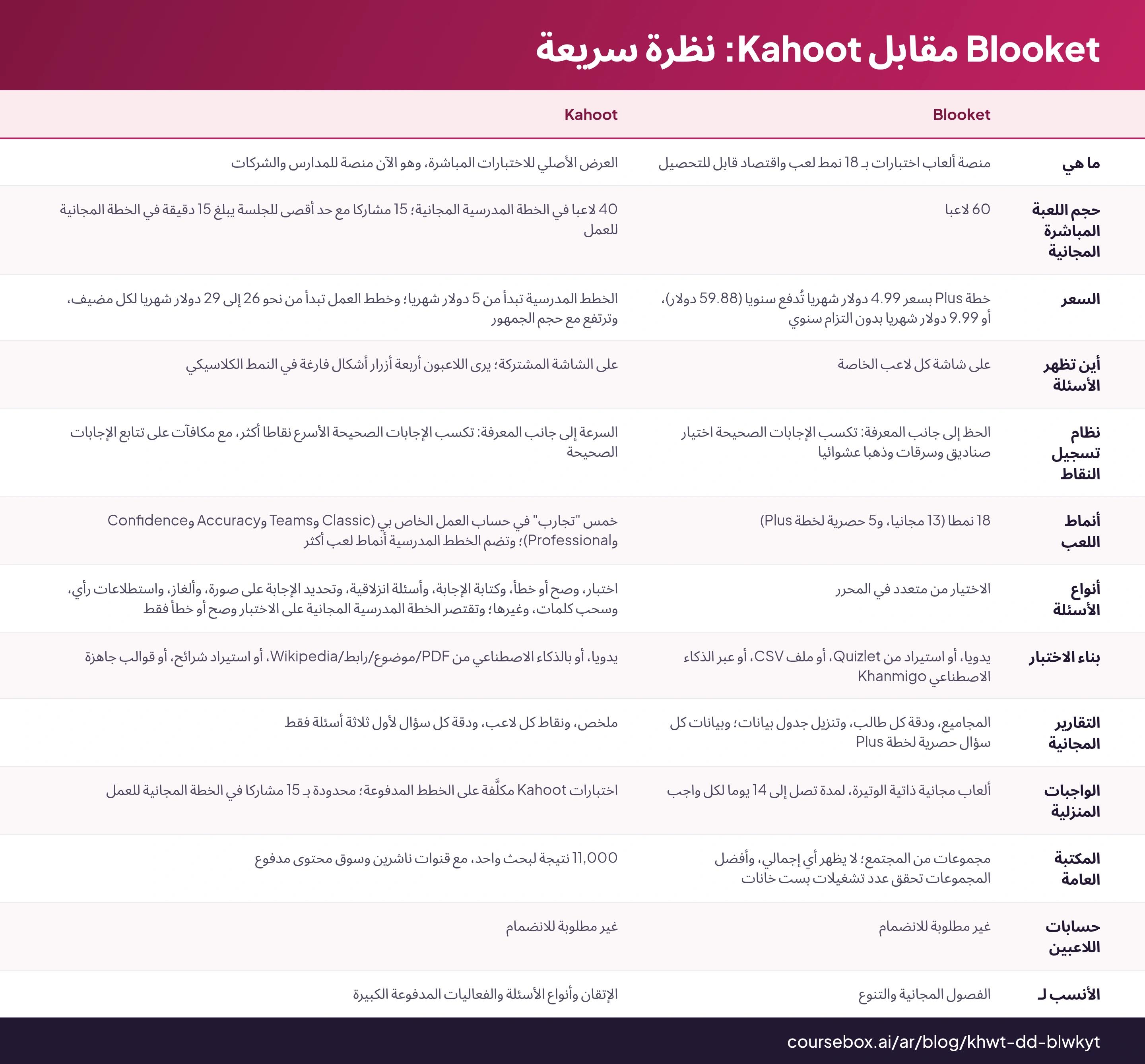 Blooket مقابل Kahoot: نظرة سريعة: جدول من 13 صفوف يقارن Blooket, Kahoot