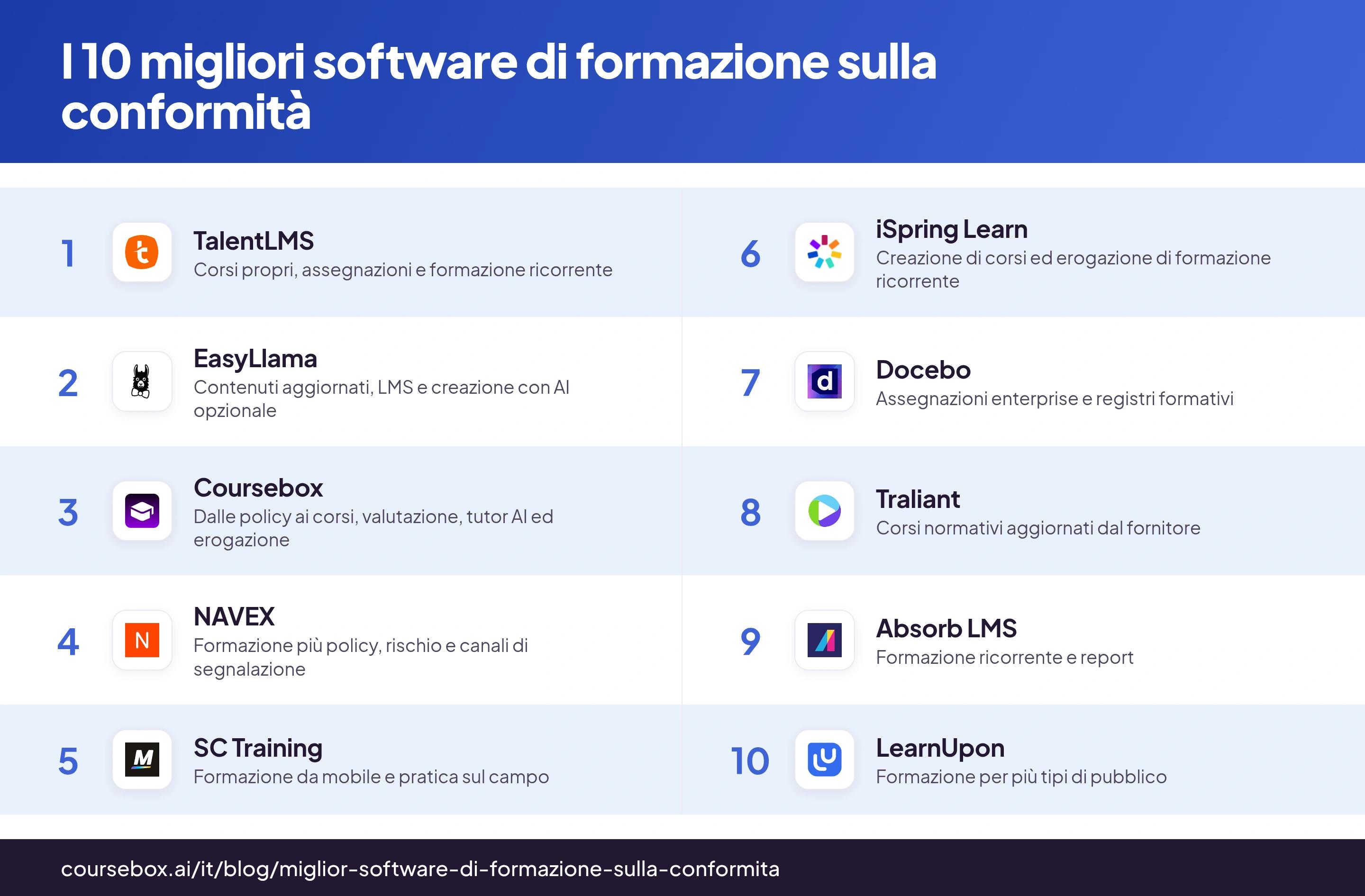 Confronto dei dieci migliori software di formazione sulla conformità, con loghi e principali flussi di formazione