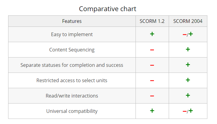 A comparison chart of SCORM 1.2 vs. SCORM 2004