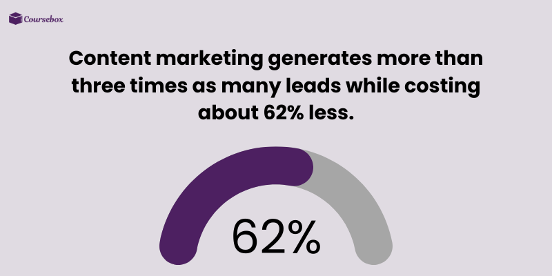 Cost of marketing