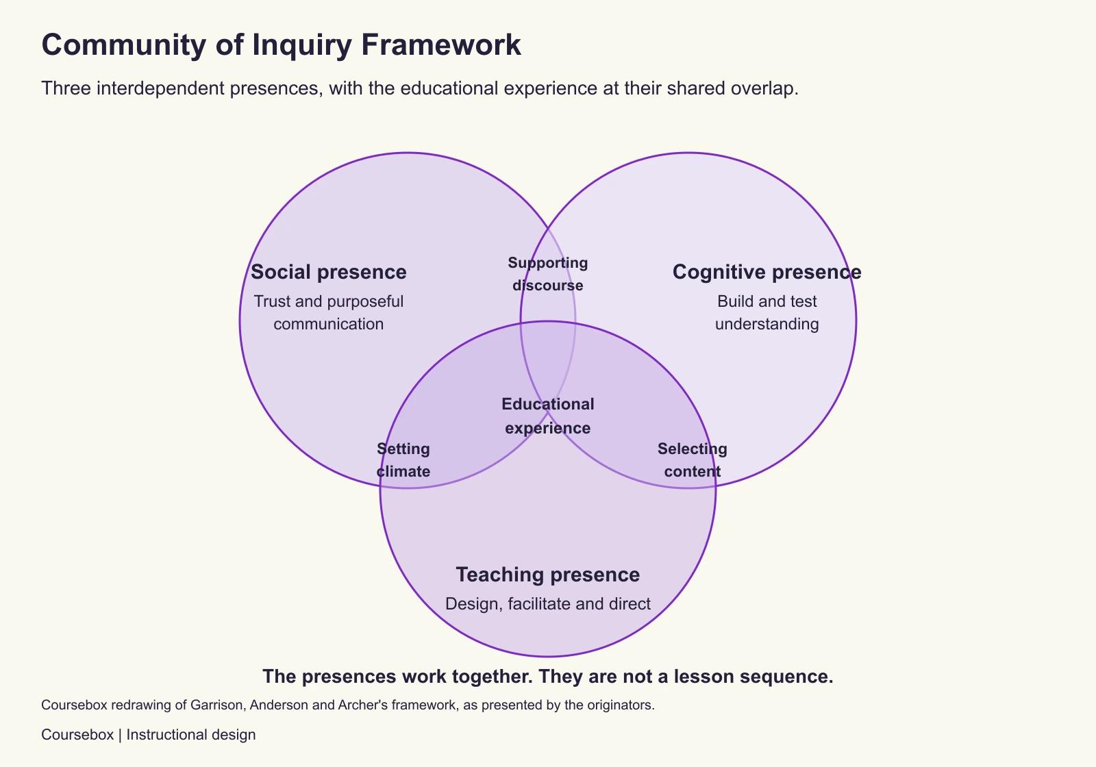 Three overlapping circles show social, cognitive and teaching presence in the Community of Inquiry framework. Social and cognitive presence support discourse; social and teaching presence set the climate; cognitive and teaching presence select content. Their shared overlap is the educational experience. The presences are interdependent, not stages.