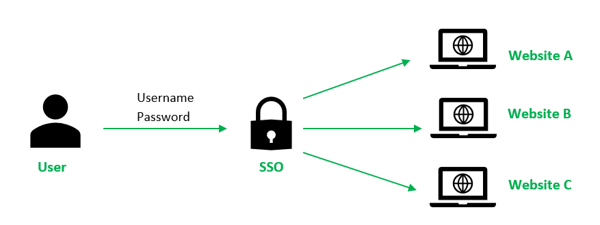 Single Sign-on (SSO)