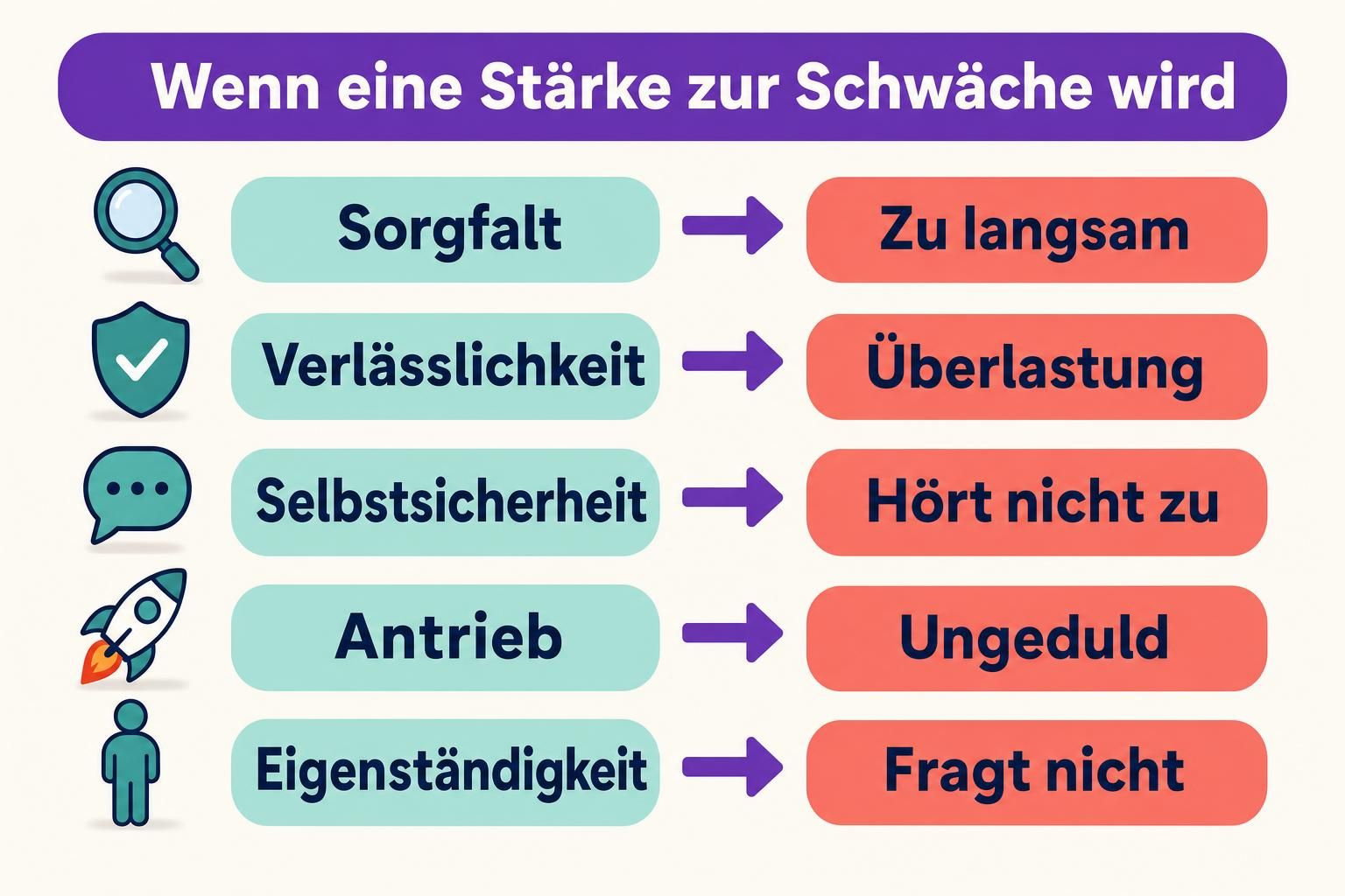 Infografik dazu, wie eine Stärke bei Überziehung zur Schwäche wird: Aus Sorgfalt wird zu langsam, aus Verlässlichkeit wird Überlastung, aus Selbstsicherheit wird Nichtzuhören, aus Antrieb wird Ungeduld, und aus Eigenständigkeit wird das Nichtfragen nach Hilfe.