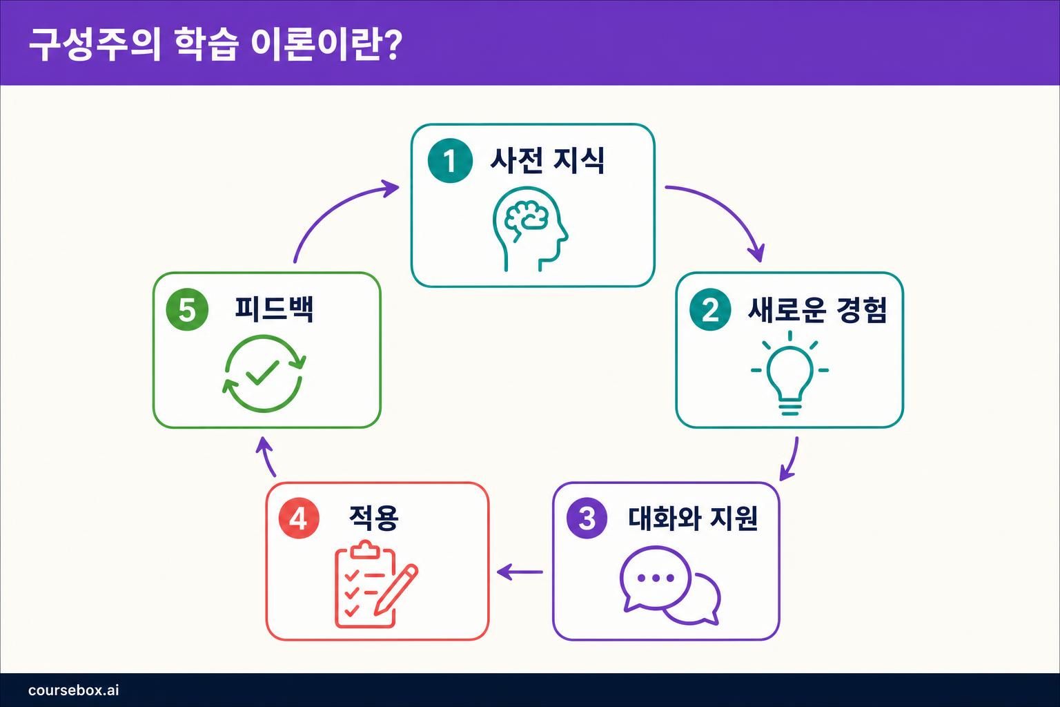 구성주의는 학습자의 이해를 사전 지식, 새로운 경험, 대화와 지원, 그리고 피드백이 따르는 적용과 연결합니다. 동화와 조절은 번갈아 일어나는 단계가 아니라 서로 이어진 이해 방식입니다. 이 도표는 고정된 교수 순서가 아니라 편집상 정리한 종합본입니다.