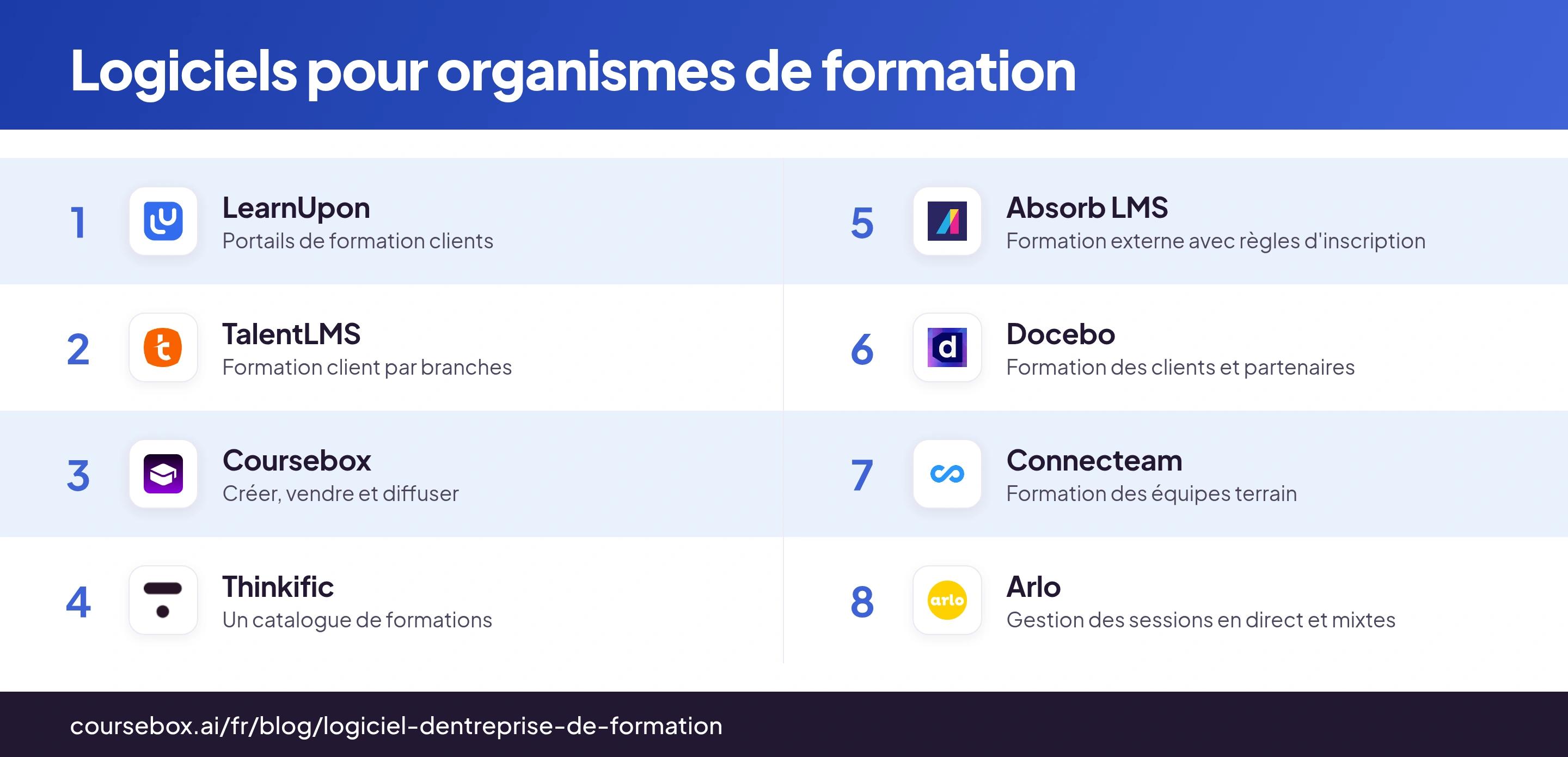 Infographie comparant huit logiciels pour organismes de formation, avec leurs logos et leurs usages principaux