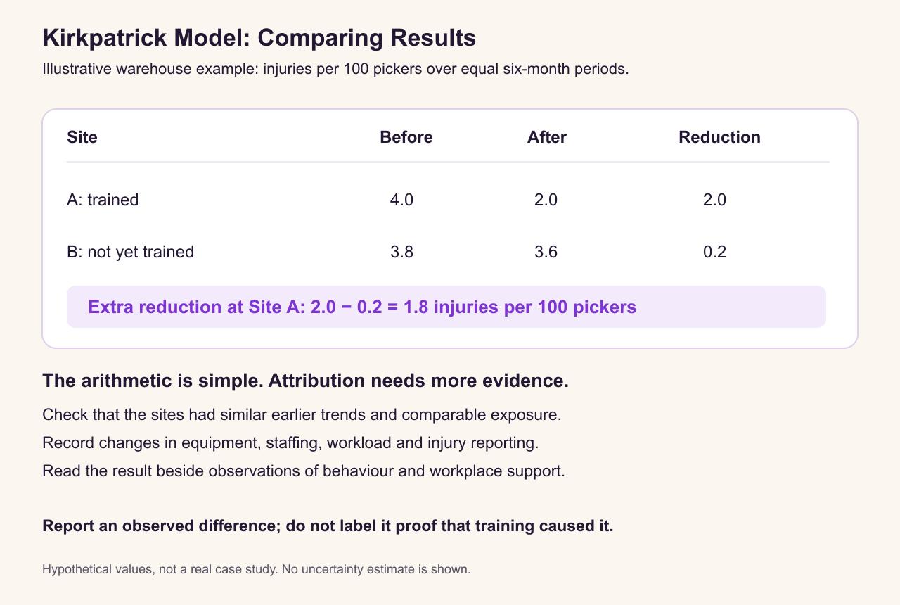 Kirkpatrick Model Level 4 illustrative comparison shows an extra reduction of 1.8 injuries per 100 pickers at the trained site; attribution needs checks of prior trends, exposure and other changes.