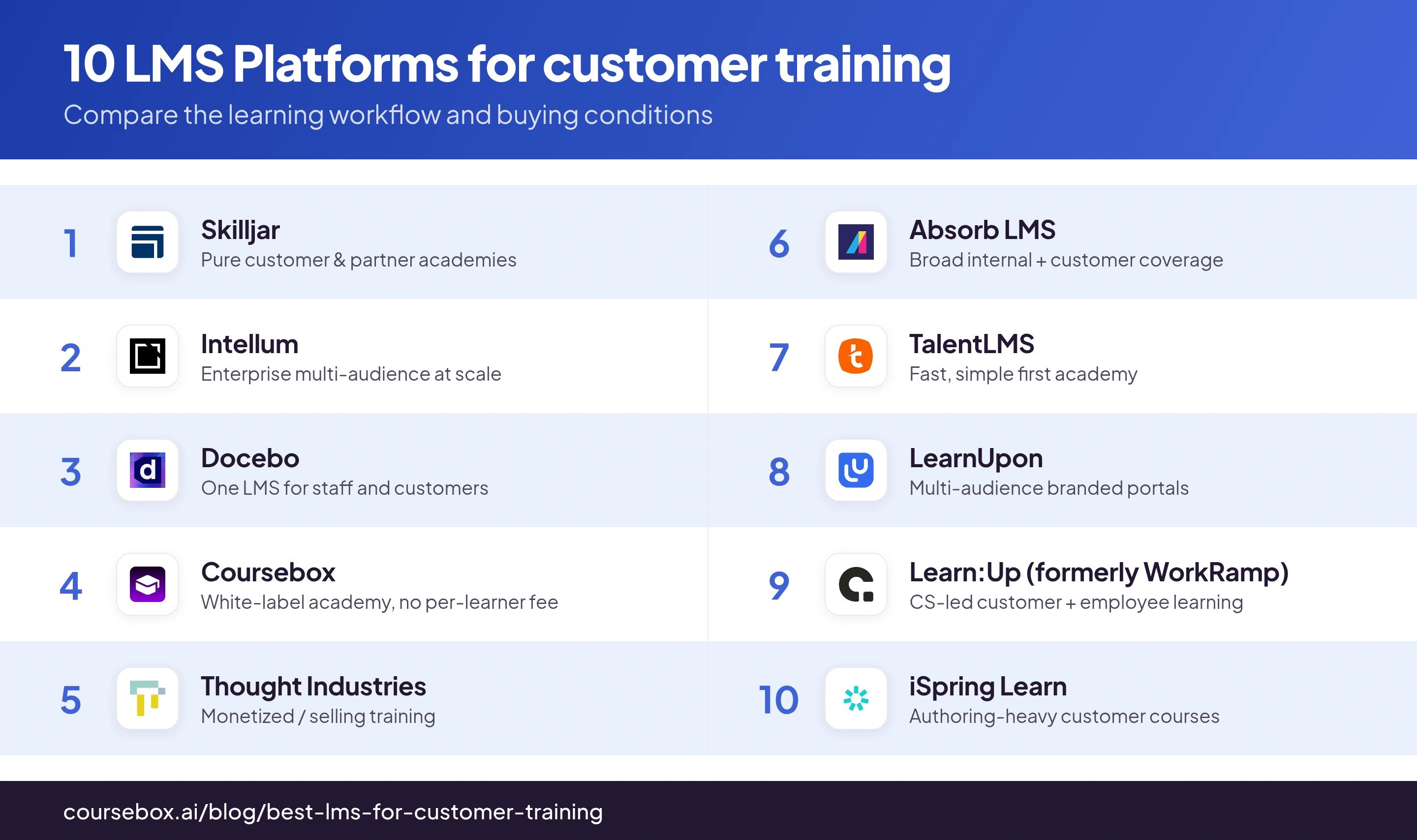 Comparison of ten best lms for customer training products with logos and main learning workflows