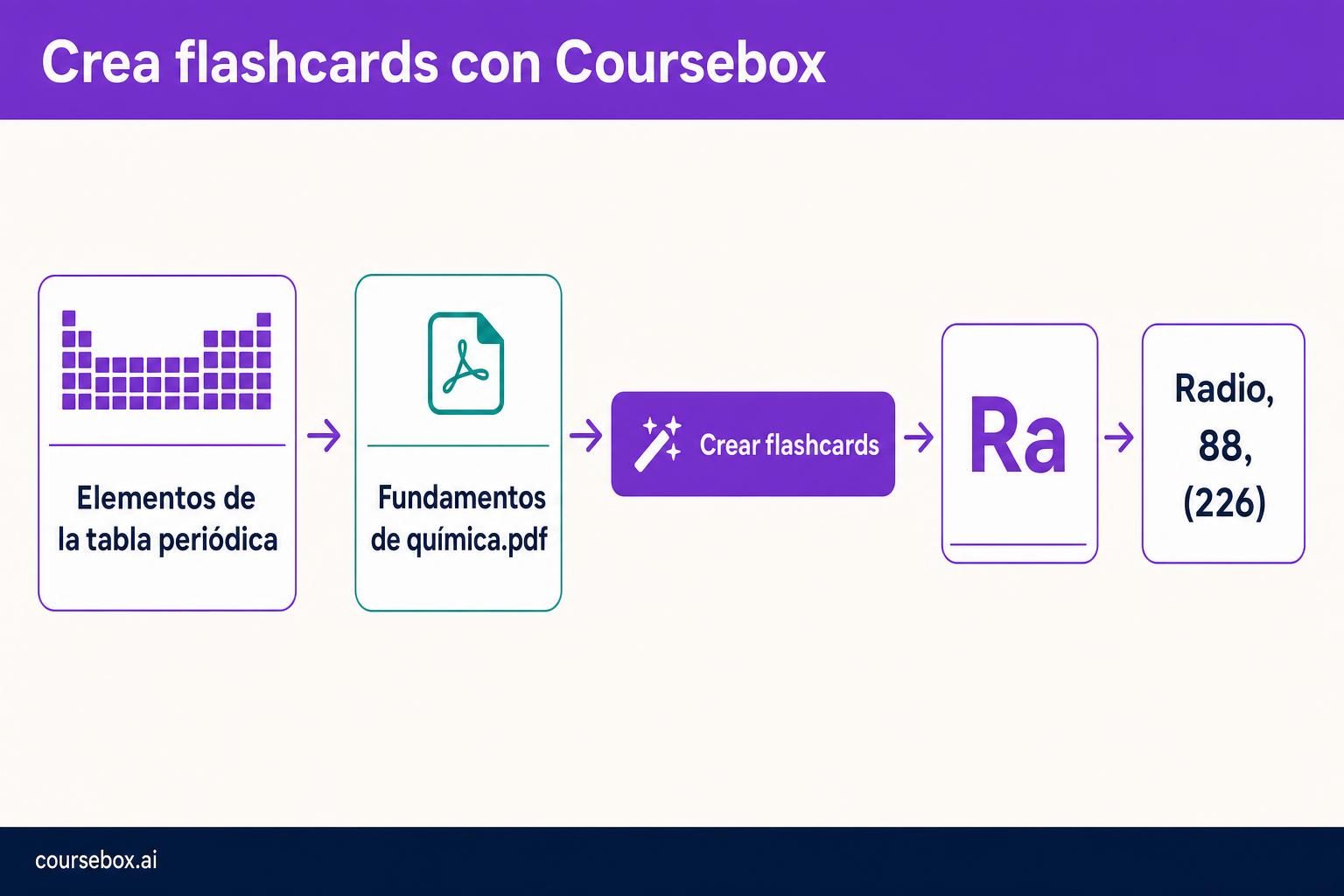Ilustración de Coursebox creando flashcards de la tabla periódica: el tema «Elementos de la tabla periódica», el archivo «Fundamentos de química.pdf», el botón «Crear flashcards» y las flashcards «Ra» y «Radio, 88, (226)»
