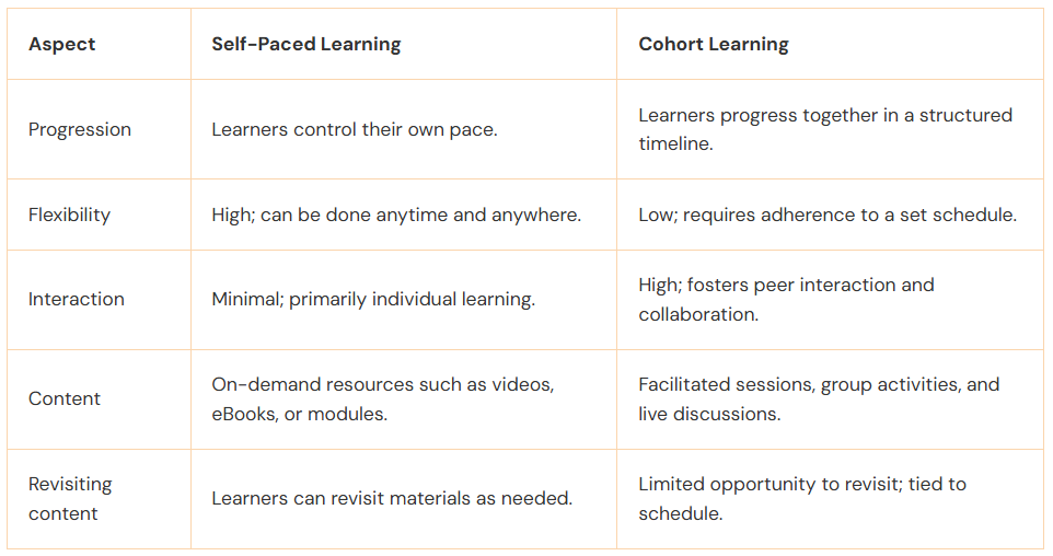 Self paced learning comes in multiple formats that complement the pace and preferences of each learner