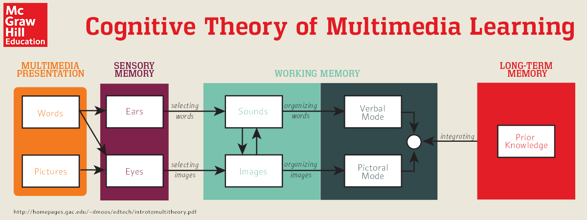 Mayer's Cognitive Theory of Multimedia Learning