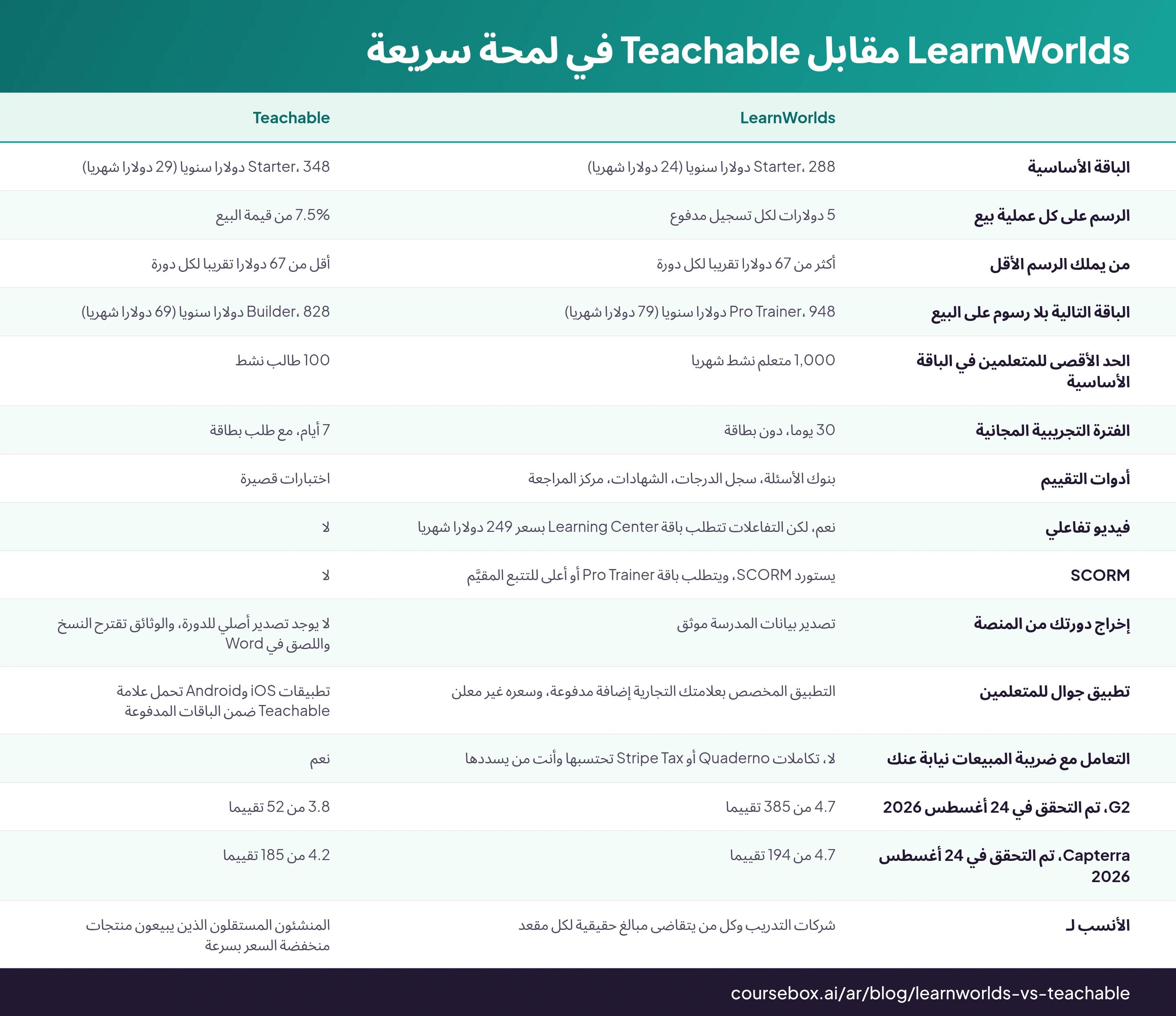 LearnWorlds مقابل Teachable في لمحة سريعة: جدول من 15 صفوف يقارن LearnWorlds, Teachable