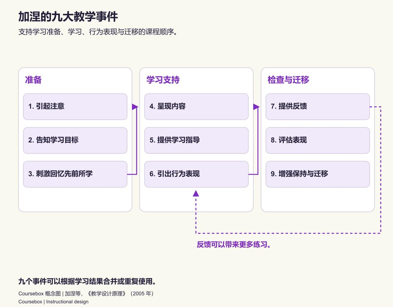 加涅的九个编号事件,为便于阅读分成三组:准备、学习支持、检查与迁移。图中有一条反馈路径回到练习环节;分组只是说明性标签,并不是额外的事件。