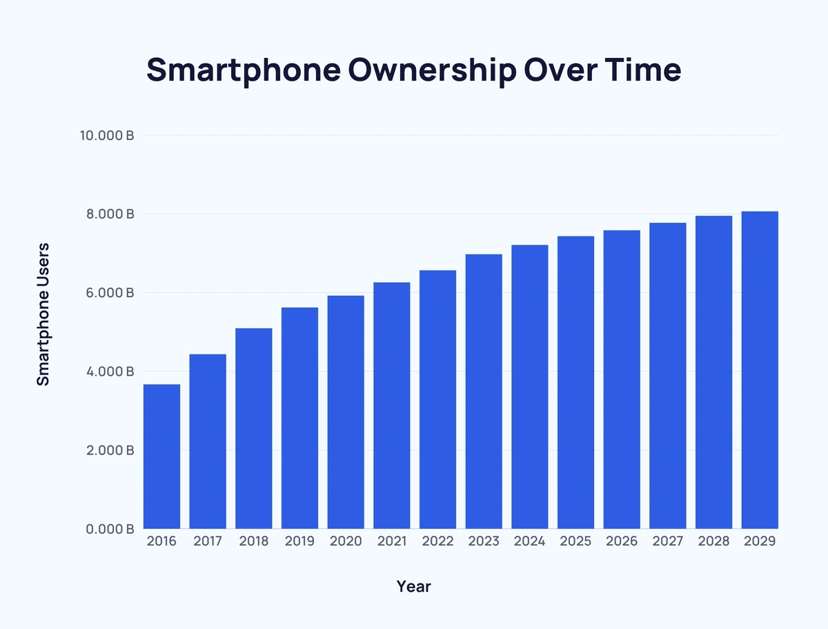 Smartphone usage over the years