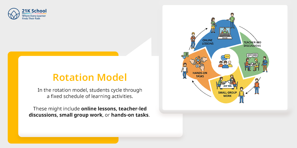 In the rotation model students cycle through a fixed schedule of learning activities