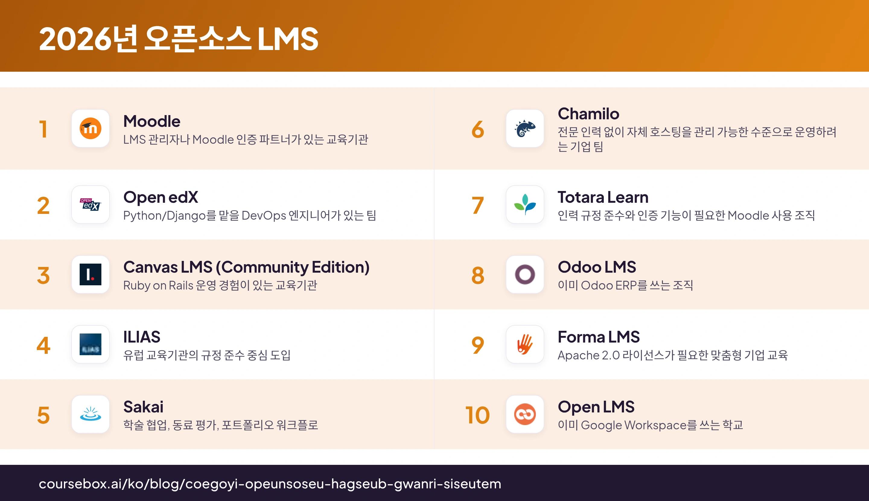 2026년 오픈소스 학습 관리 시스템 10가지를 한눈에 비교한 인포그래픽