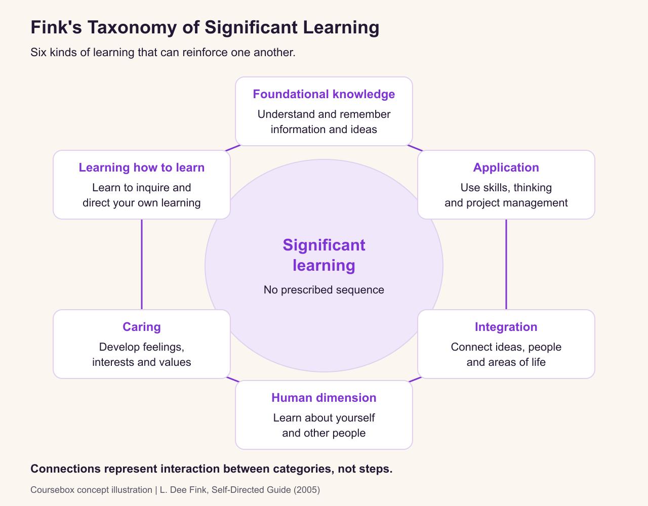 Fink's six categories arranged around significant learning, connected without a prescribed sequence: foundational knowledge, application, integration, human dimension, caring and learning how to learn.