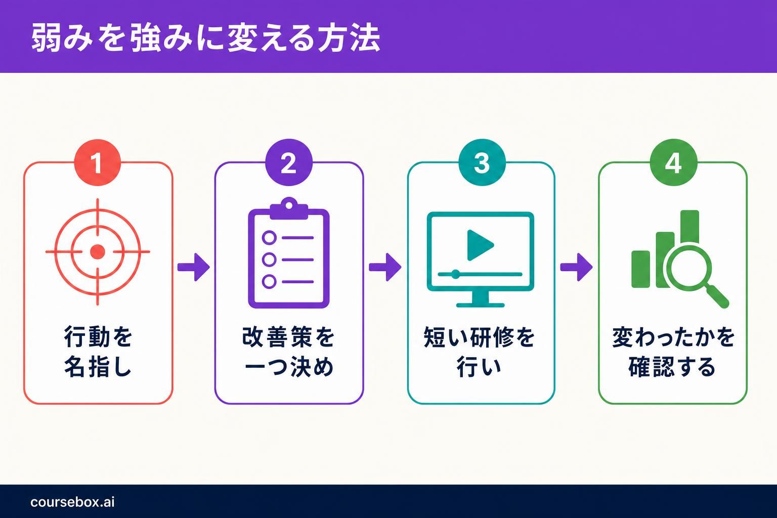従業員の弱みを強みに変える4ステップ：行動を名指しし、改善策を一つ決め、短い研修を行い、変わったかを確認する