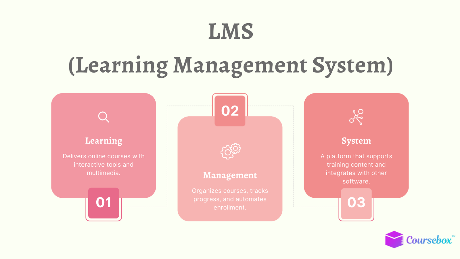 LMS Learning Management System