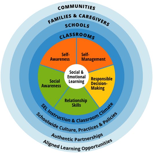 5 Competencies of SEL