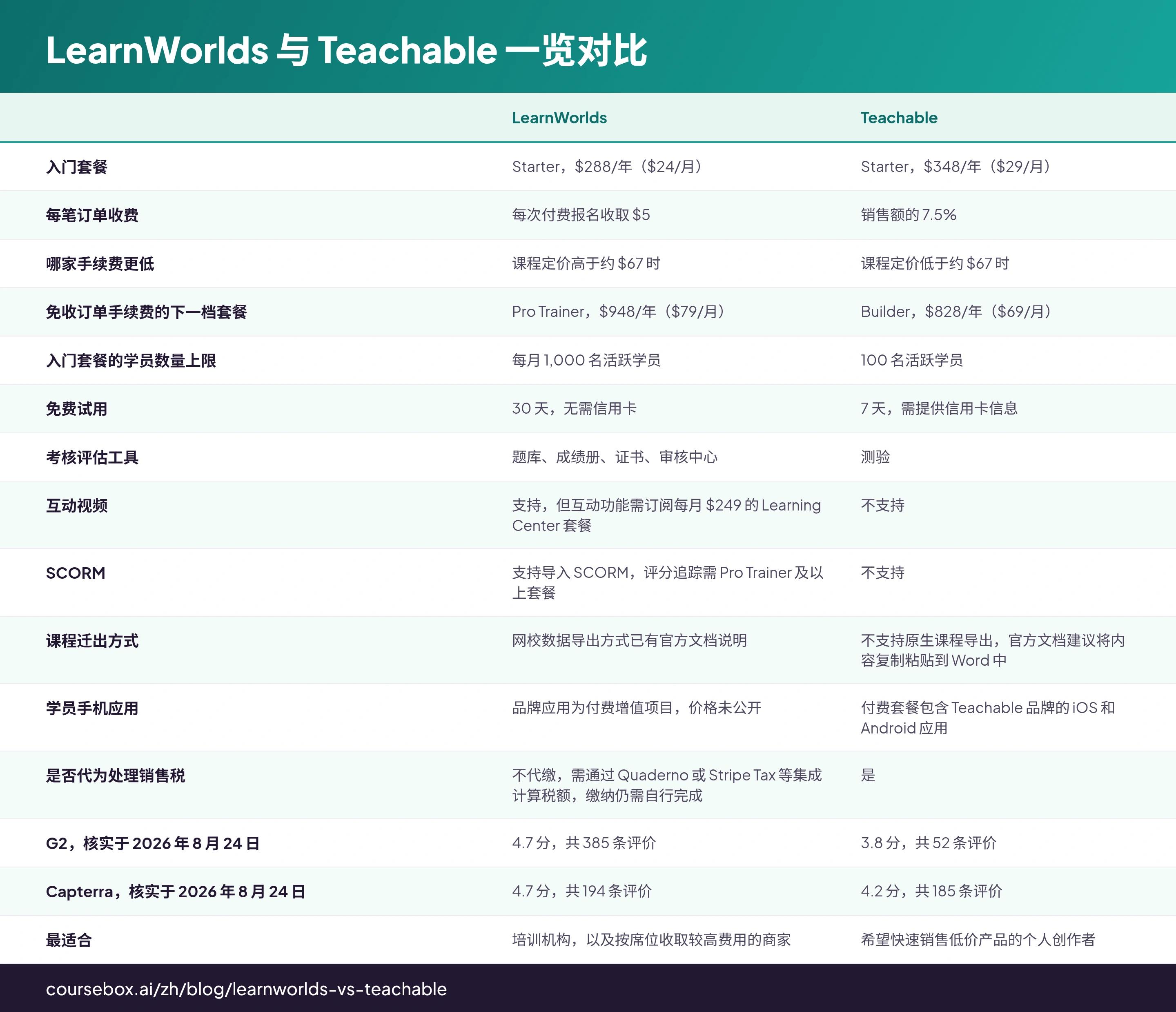 LearnWorlds 与 Teachable 一览对比:比较LearnWorlds, Teachable的15行表格