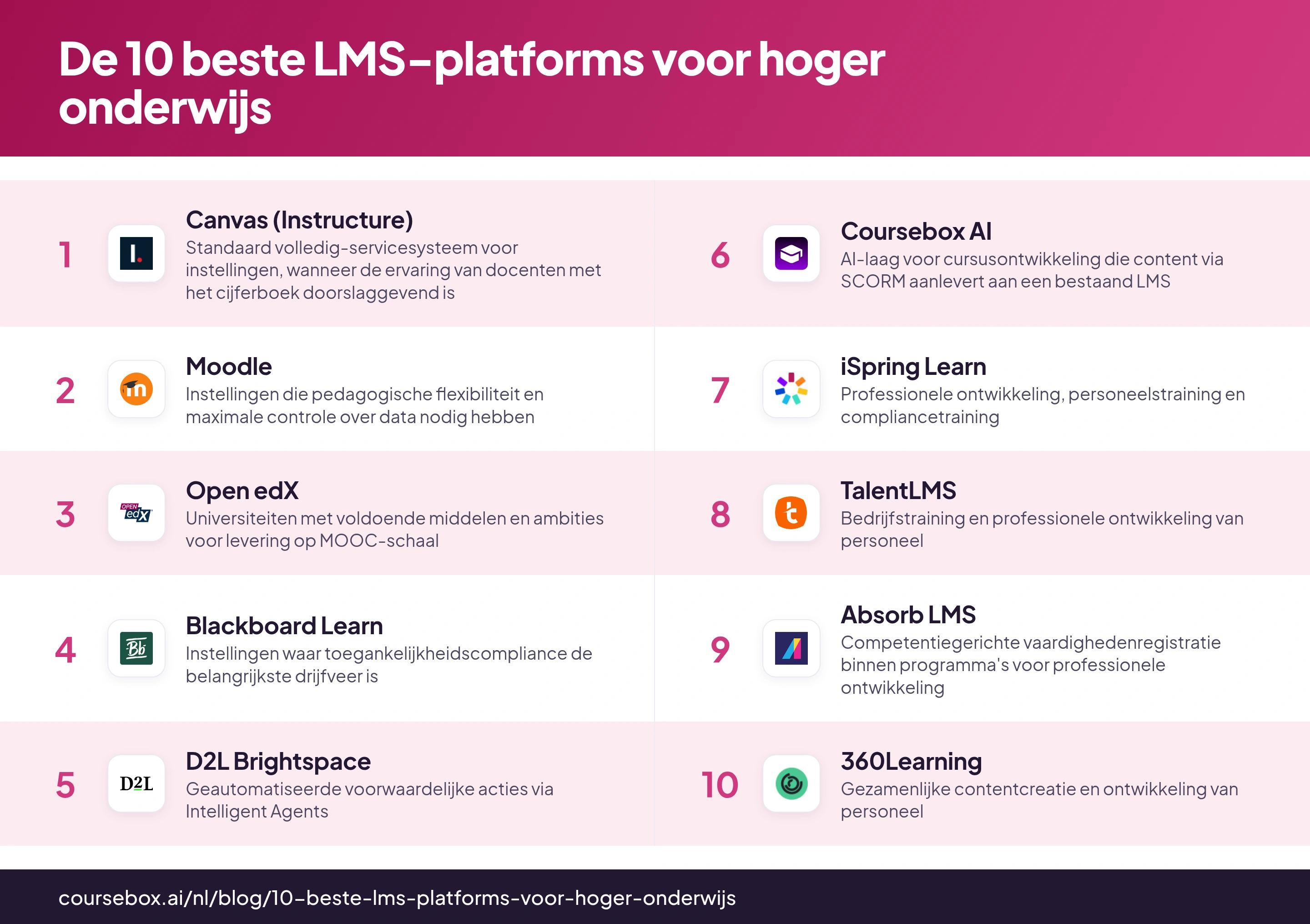 Infographic met een vergelijking van de 10 beste LMS-platforms voor hoger onderwijs in 2026