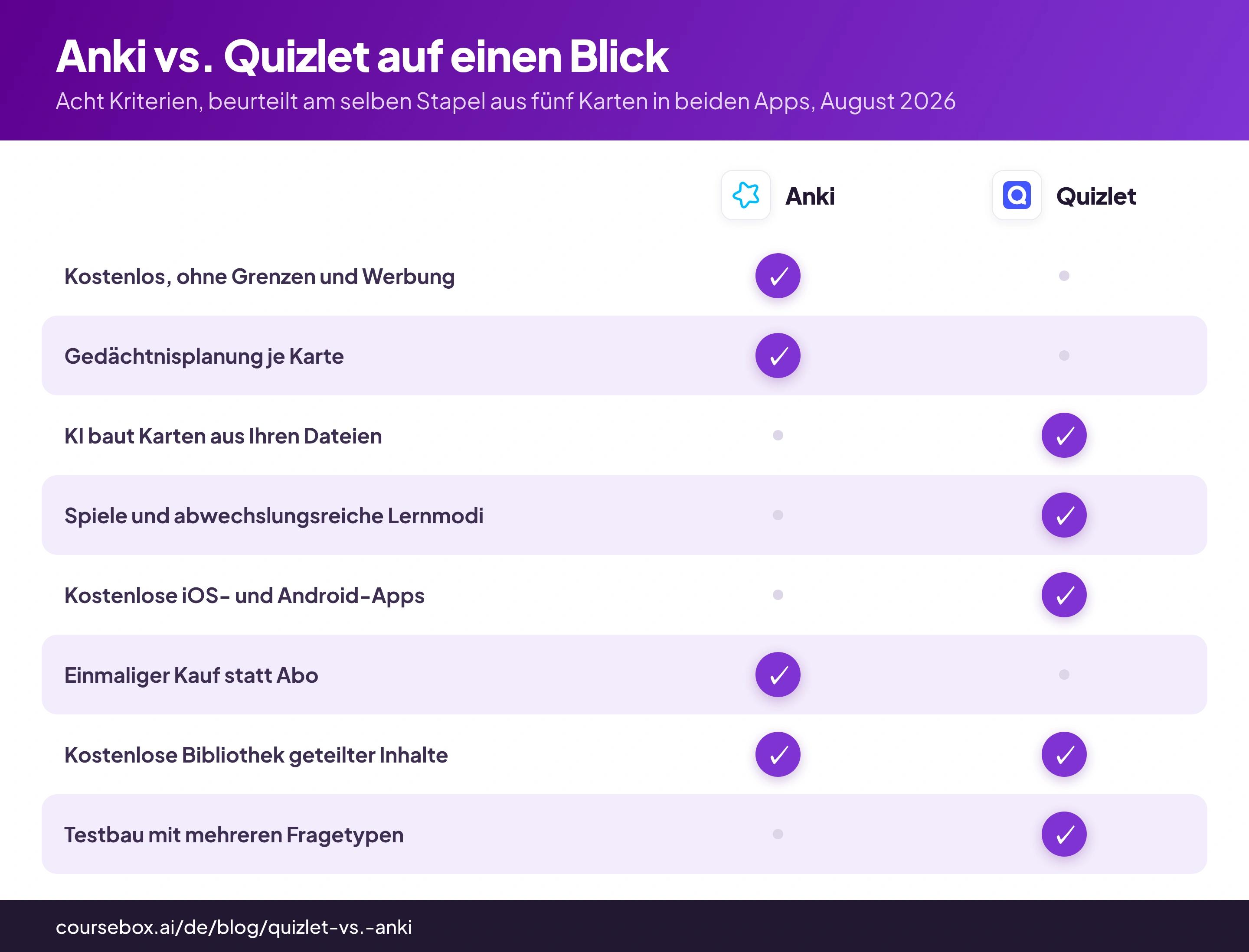 Häkchentabelle, die Anki und Quizlet über 8 Kriterien vergleicht