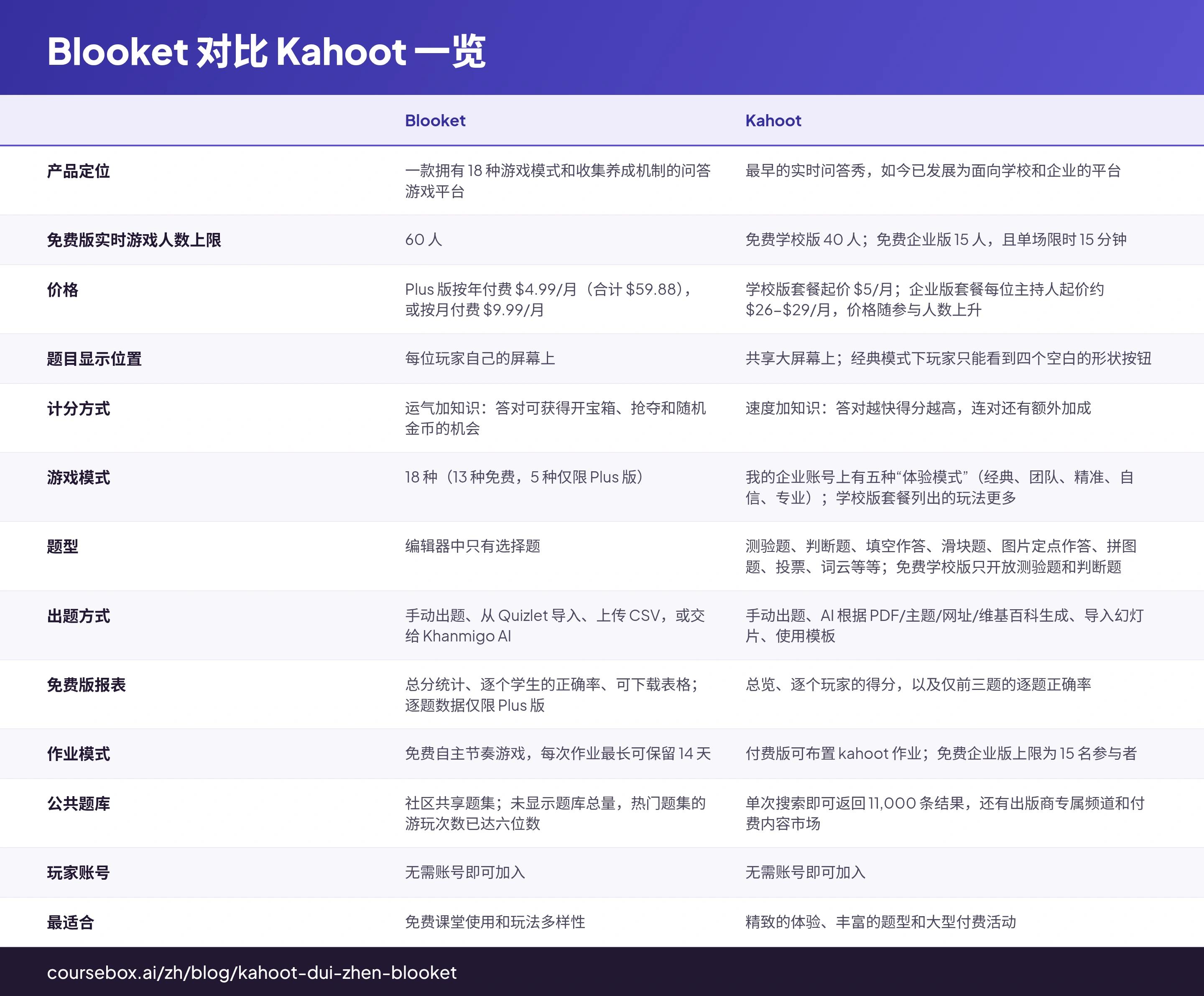 Blooket 对比 Kahoot 一览：比较Blooket, Kahoot的13行表格