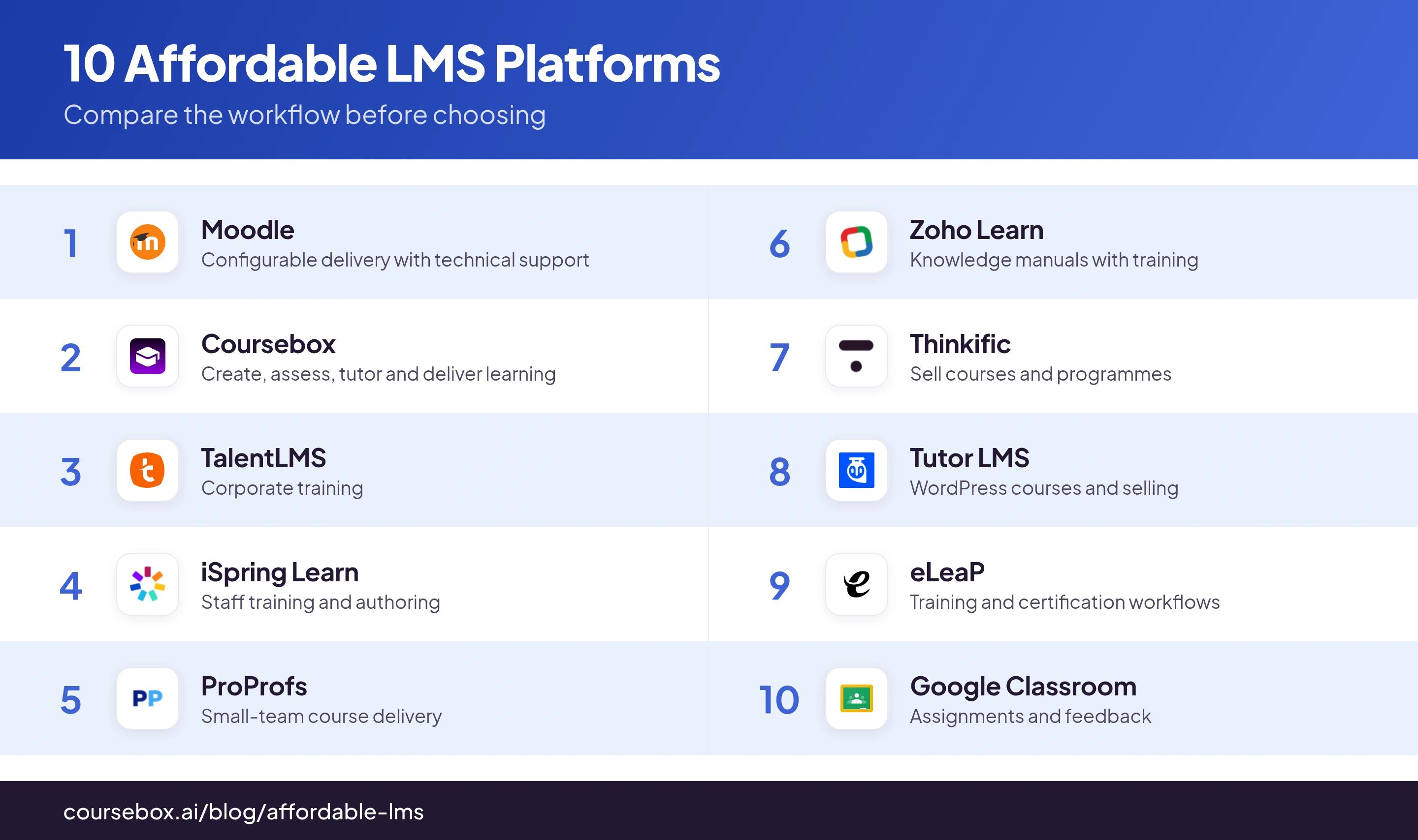 Infographic ranking the 10 best Affordable LMS Platforms in 2026, compared at a glance
