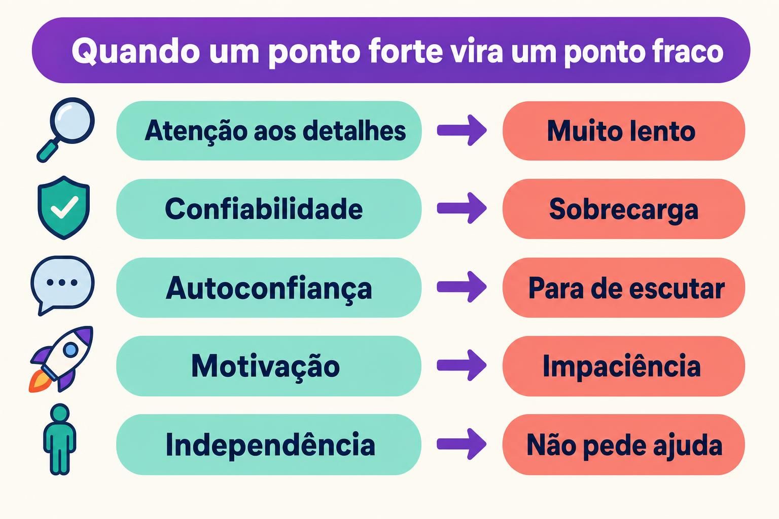 Infográfico mostrando como um ponto forte de um colaborador vira ponto fraco quando usado em excesso: atenção aos detalhes vira lentidão, confiabilidade vira sobrecarga, autoconfiança vira parar de escutar, motivação vira impaciência, e independência vira não pedir ajuda.