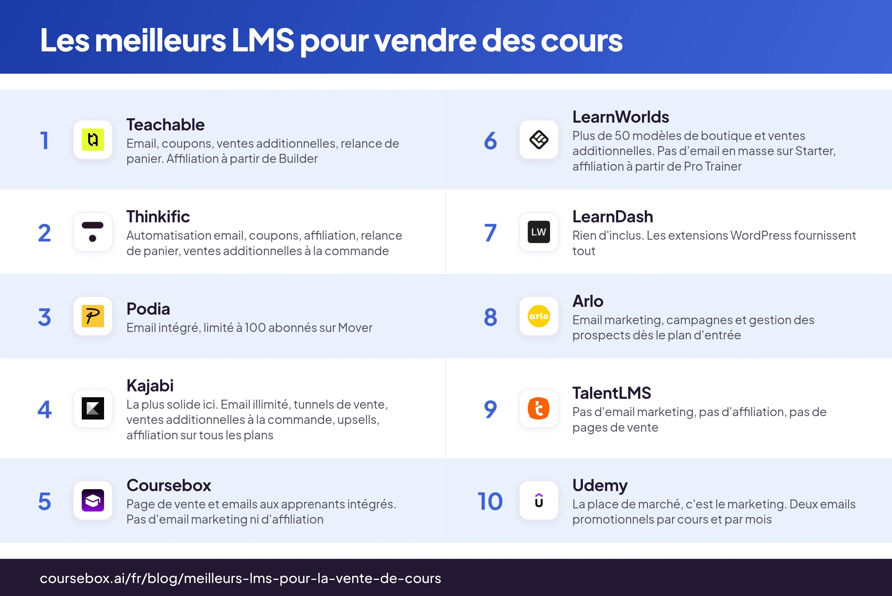 Infographie comparant les 10 meilleurs LMS pour vendre des cours en 2026
