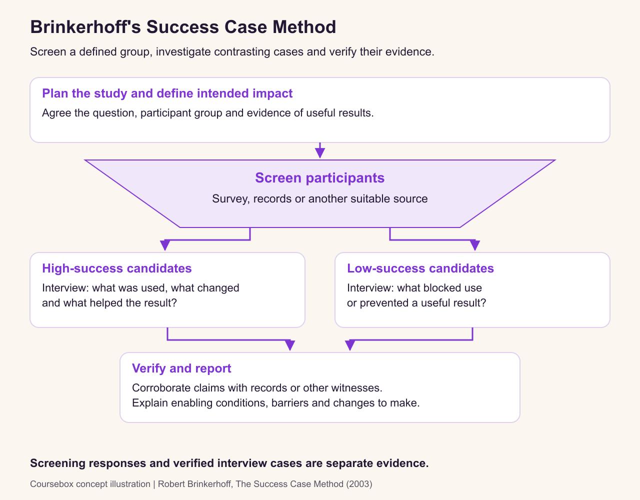 Brinkerhoff study planning and impact definition lead to participant screening, then separate interviews with high-success and low-success candidates. Both branches feed into evidence verification and reporting.