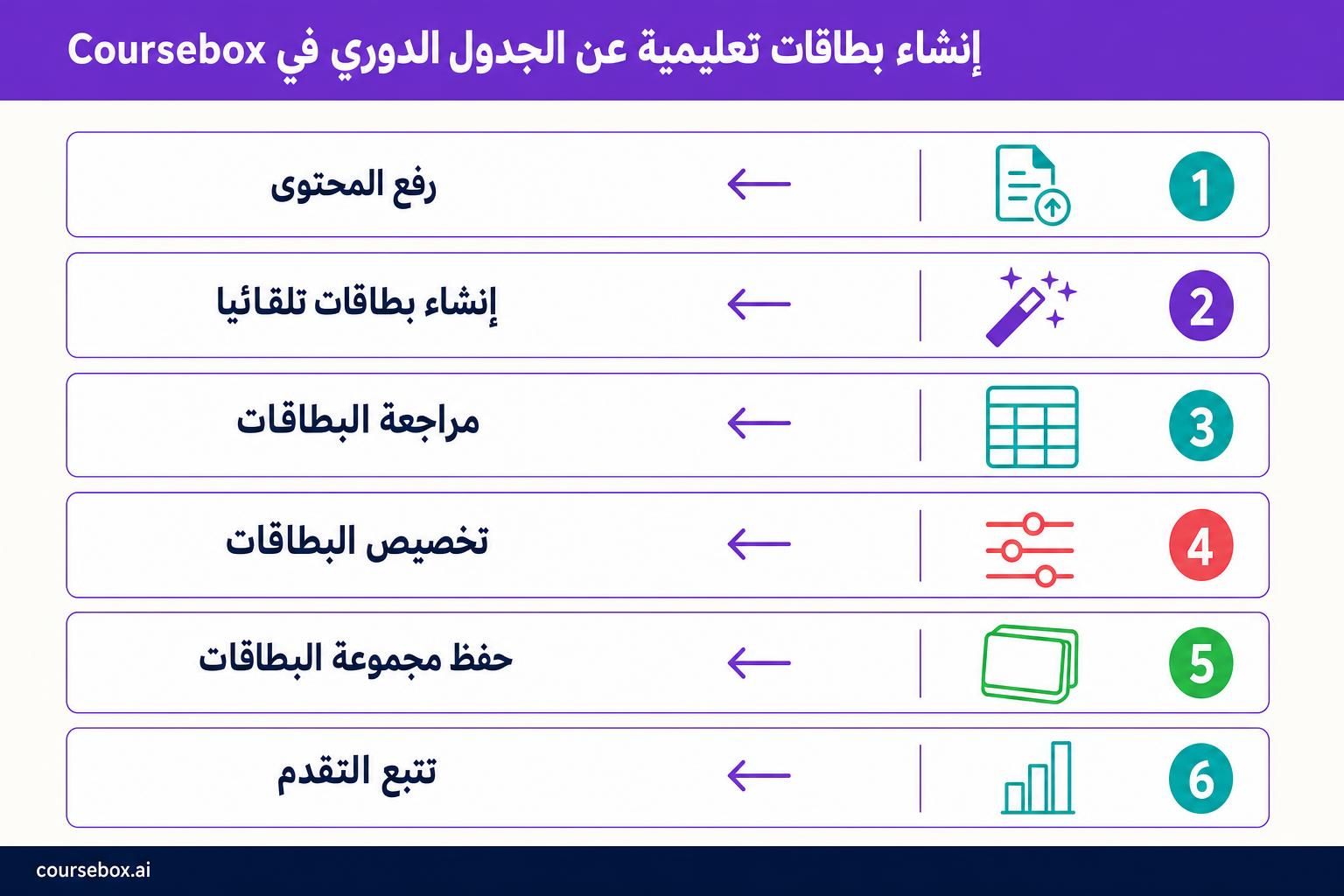 رسم توضيحي من Coursebox لإنشاء بطاقات تعليمية عن الجدول الدوري