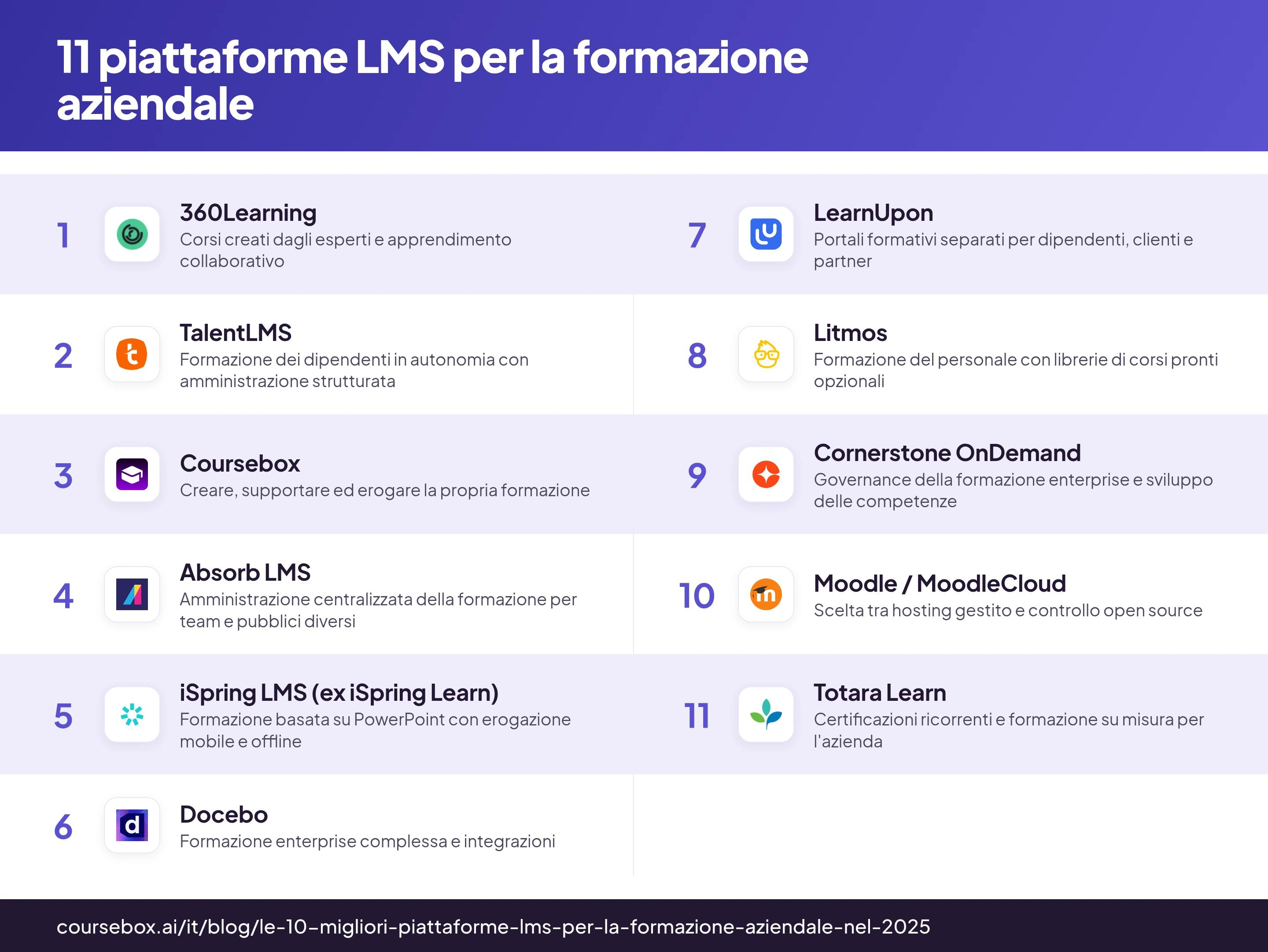 11 piattaforme LMS per la formazione aziendale confrontate in base all'uso principale