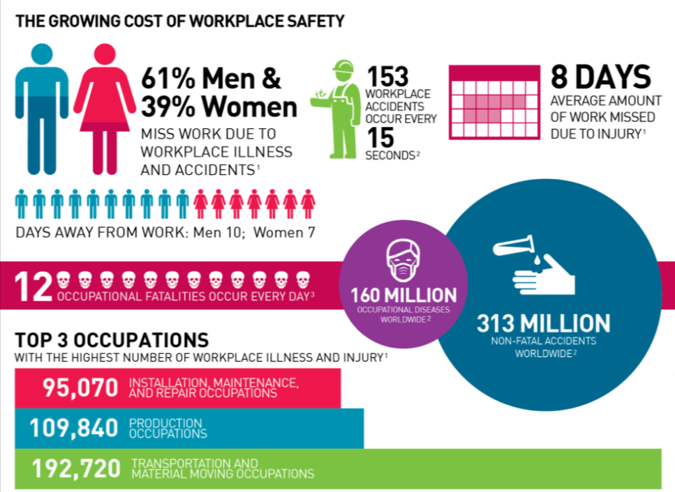 Growing cost of workplace safety and other relevant statistics
