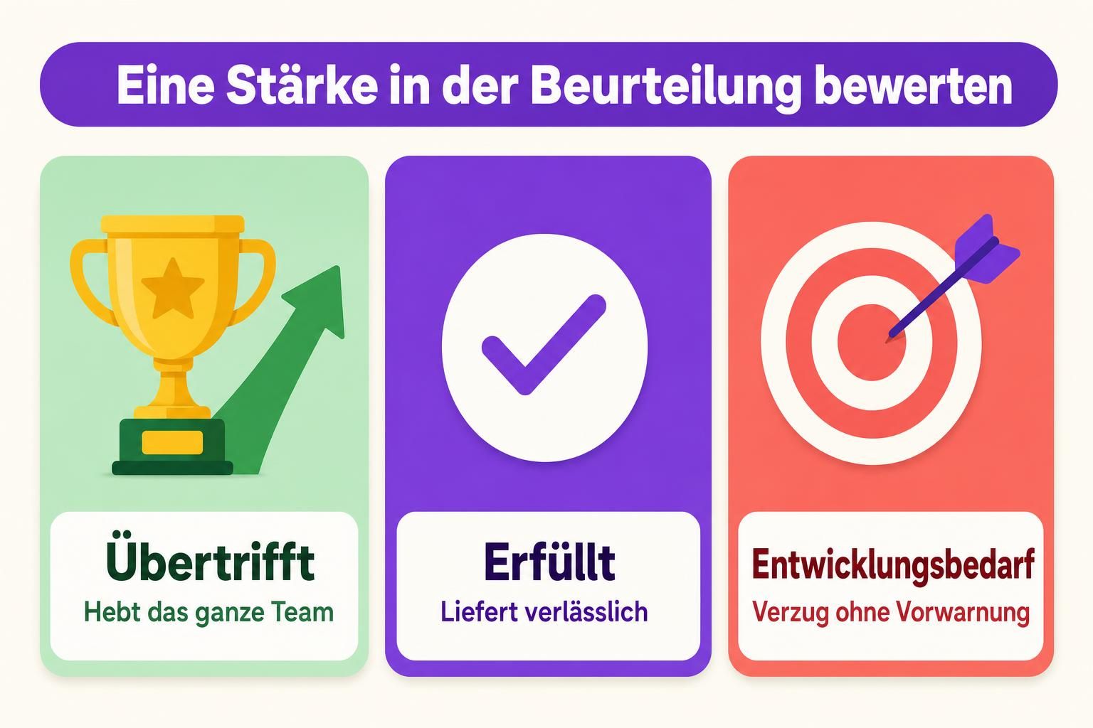 Die drei Stufen zur Bewertung einer Stärke in der Beurteilung: Übertrifft heißt, hebt das ganze Team; Erfüllt heißt, liefert verlässlich; Entwicklungsbedarf heißt, gerät ohne Vorwarnung in Verzug.
