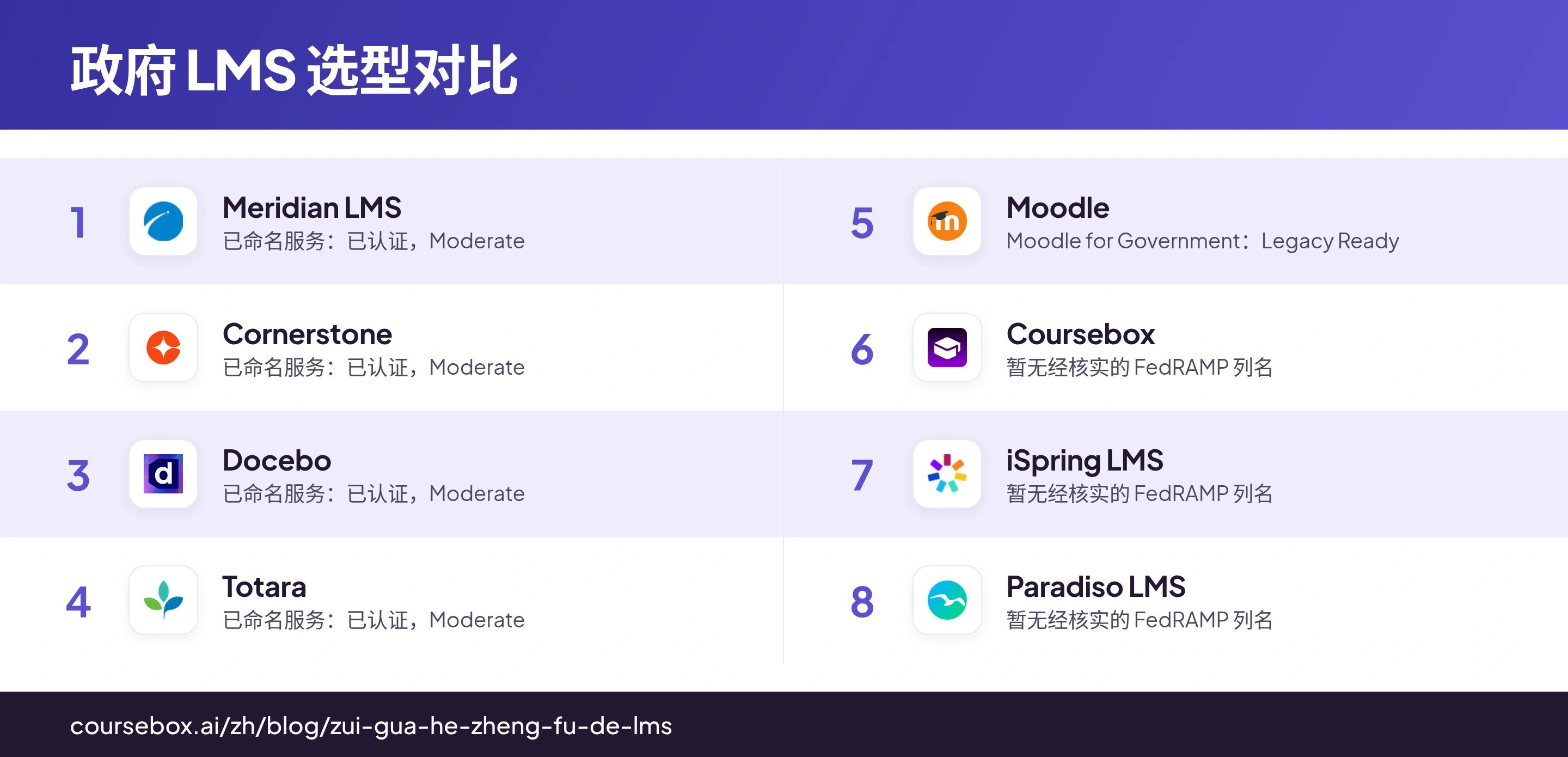 对比信息图:8 款政府 LMS 及其标志与适用场景